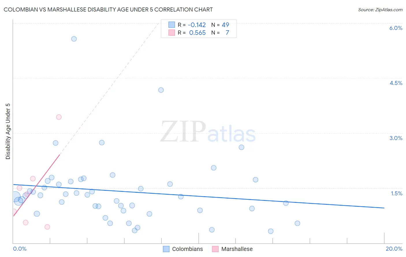 Colombian vs Marshallese Disability Age Under 5