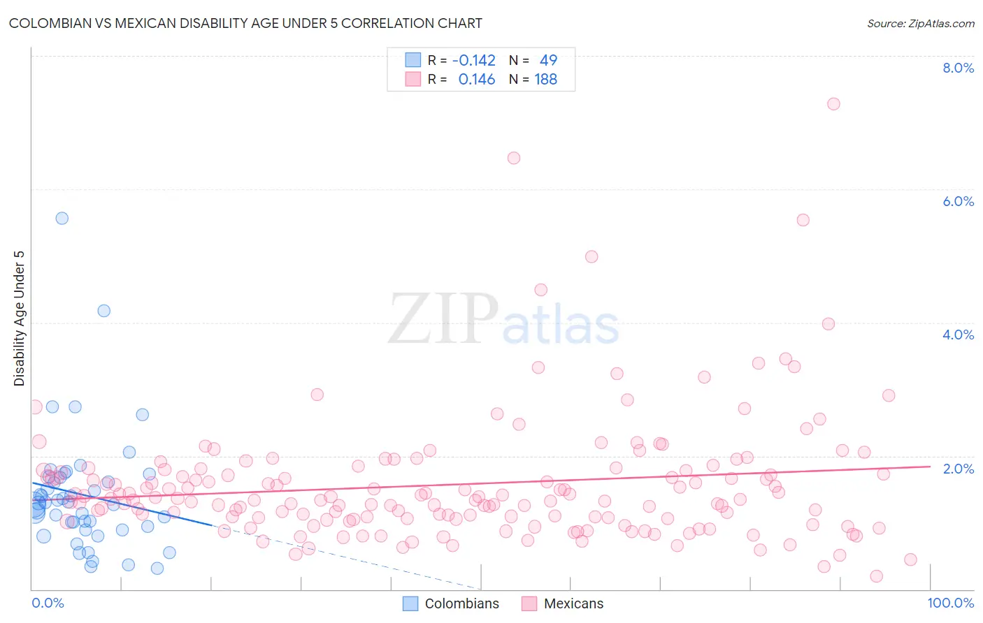 Colombian vs Mexican Disability Age Under 5