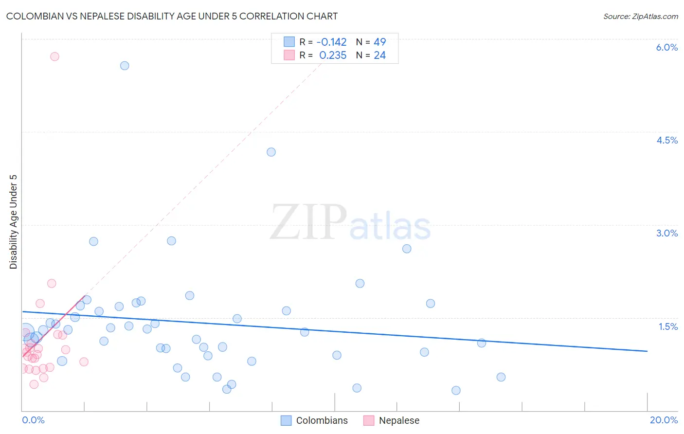 Colombian vs Nepalese Disability Age Under 5