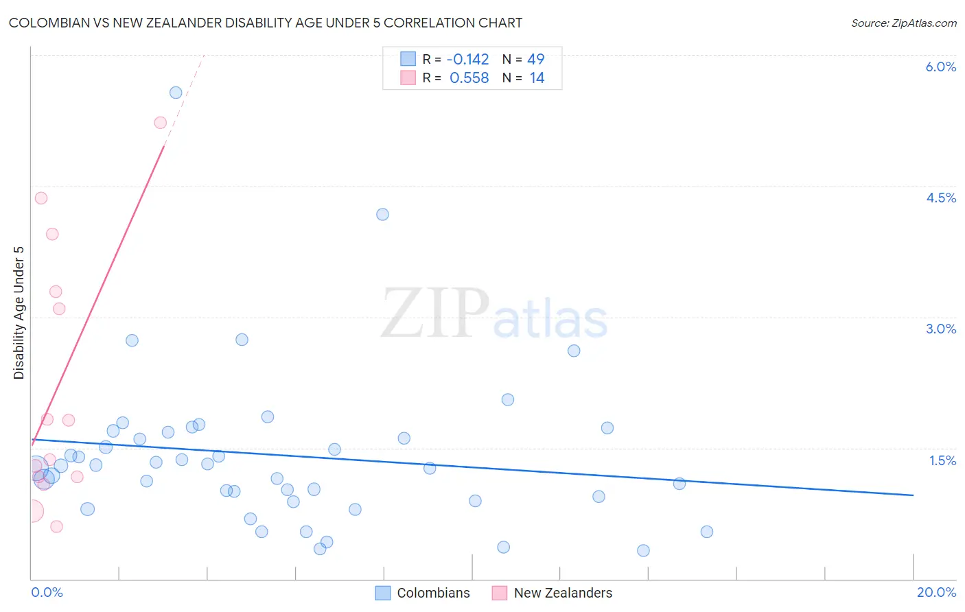 Colombian vs New Zealander Disability Age Under 5