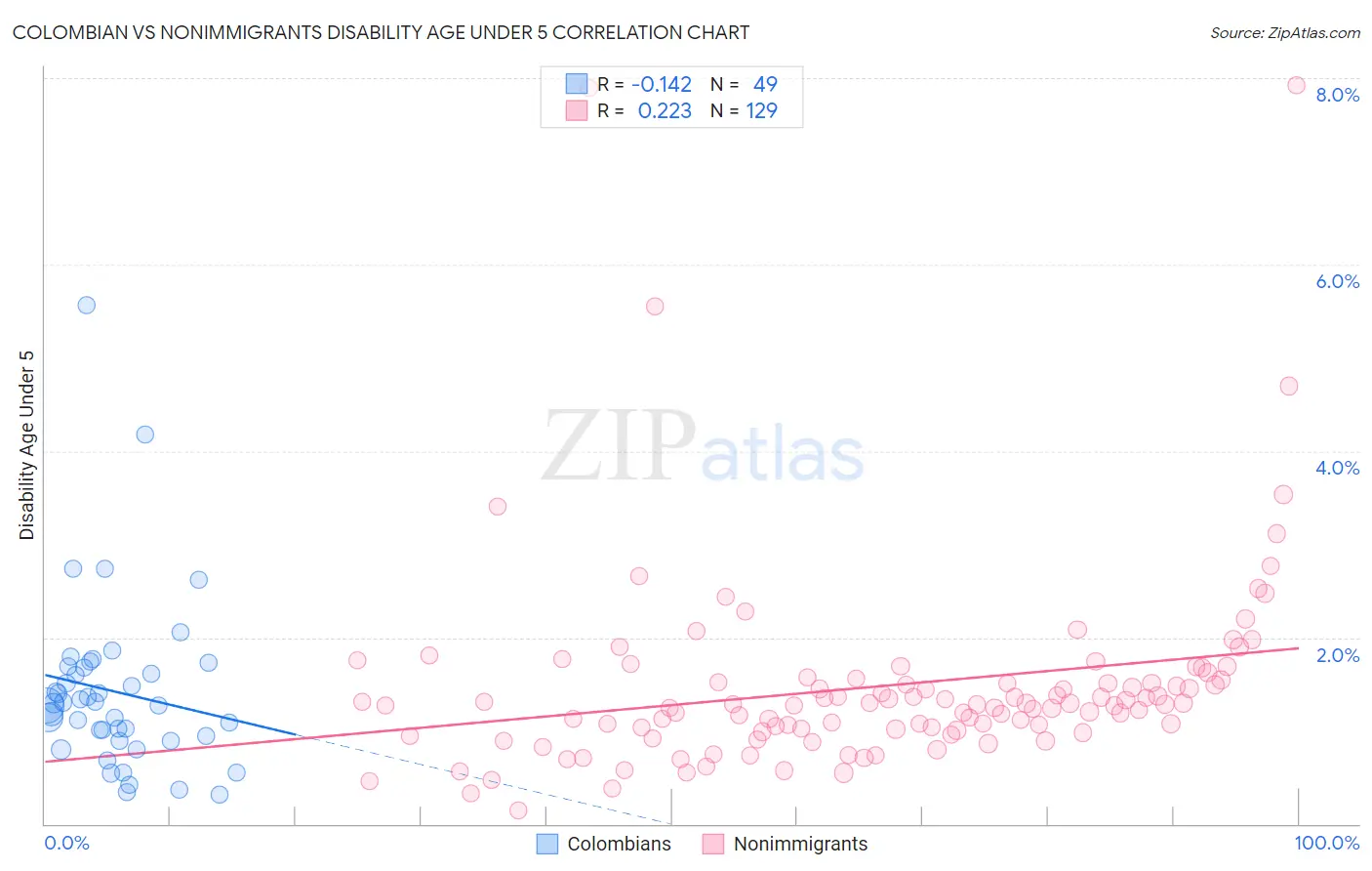 Colombian vs Nonimmigrants Disability Age Under 5