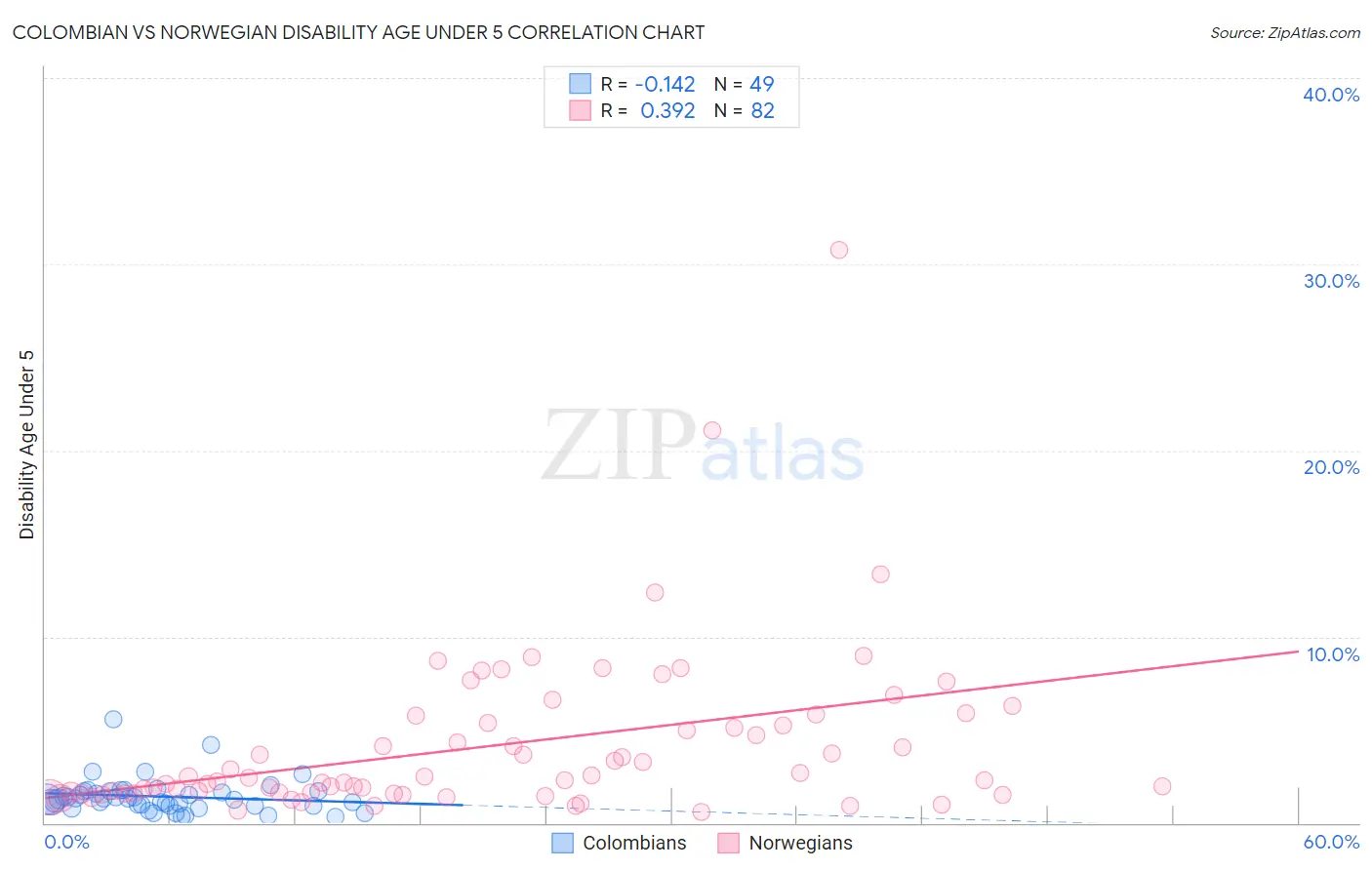 Colombian vs Norwegian Disability Age Under 5