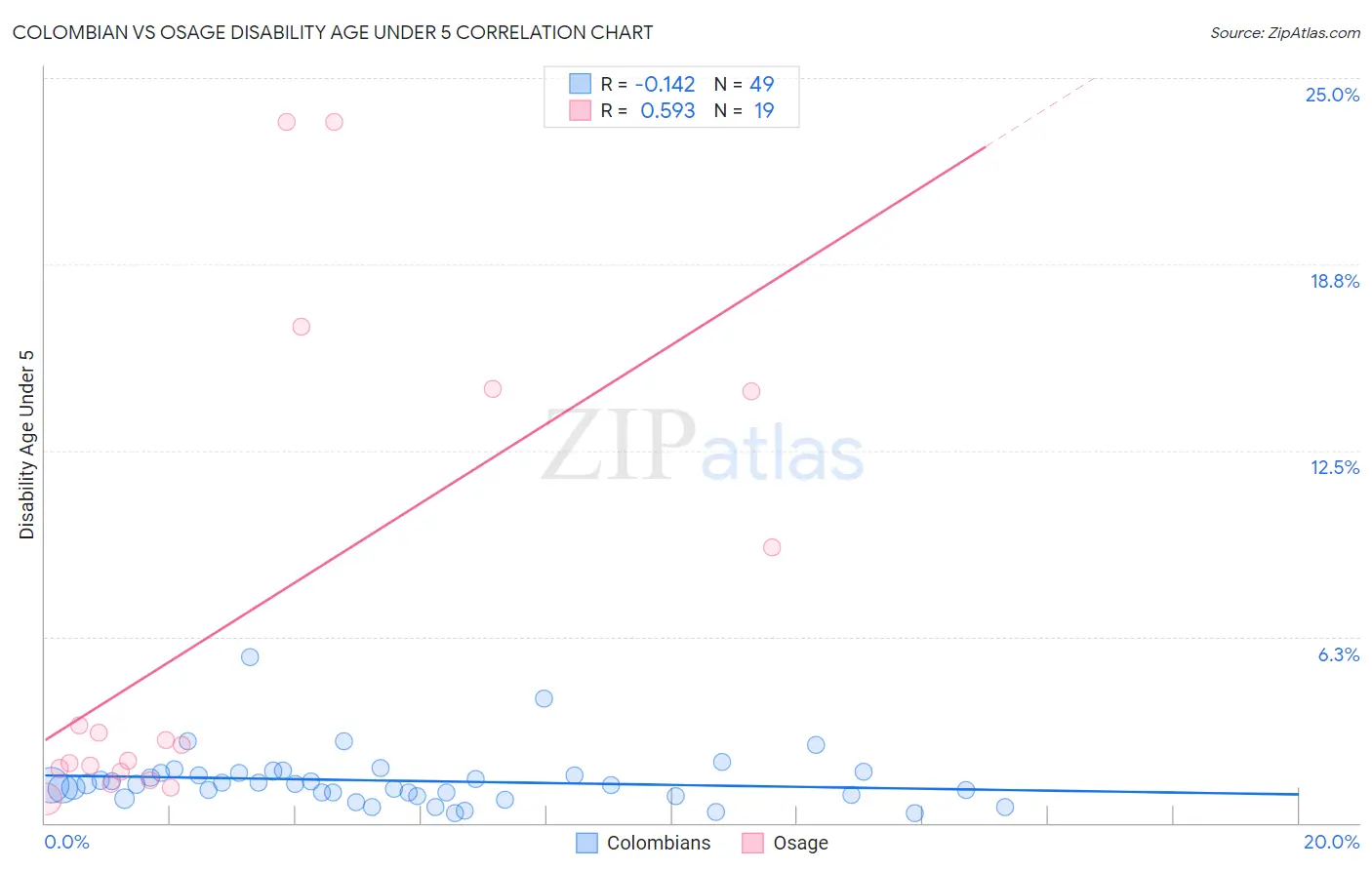 Colombian vs Osage Disability Age Under 5