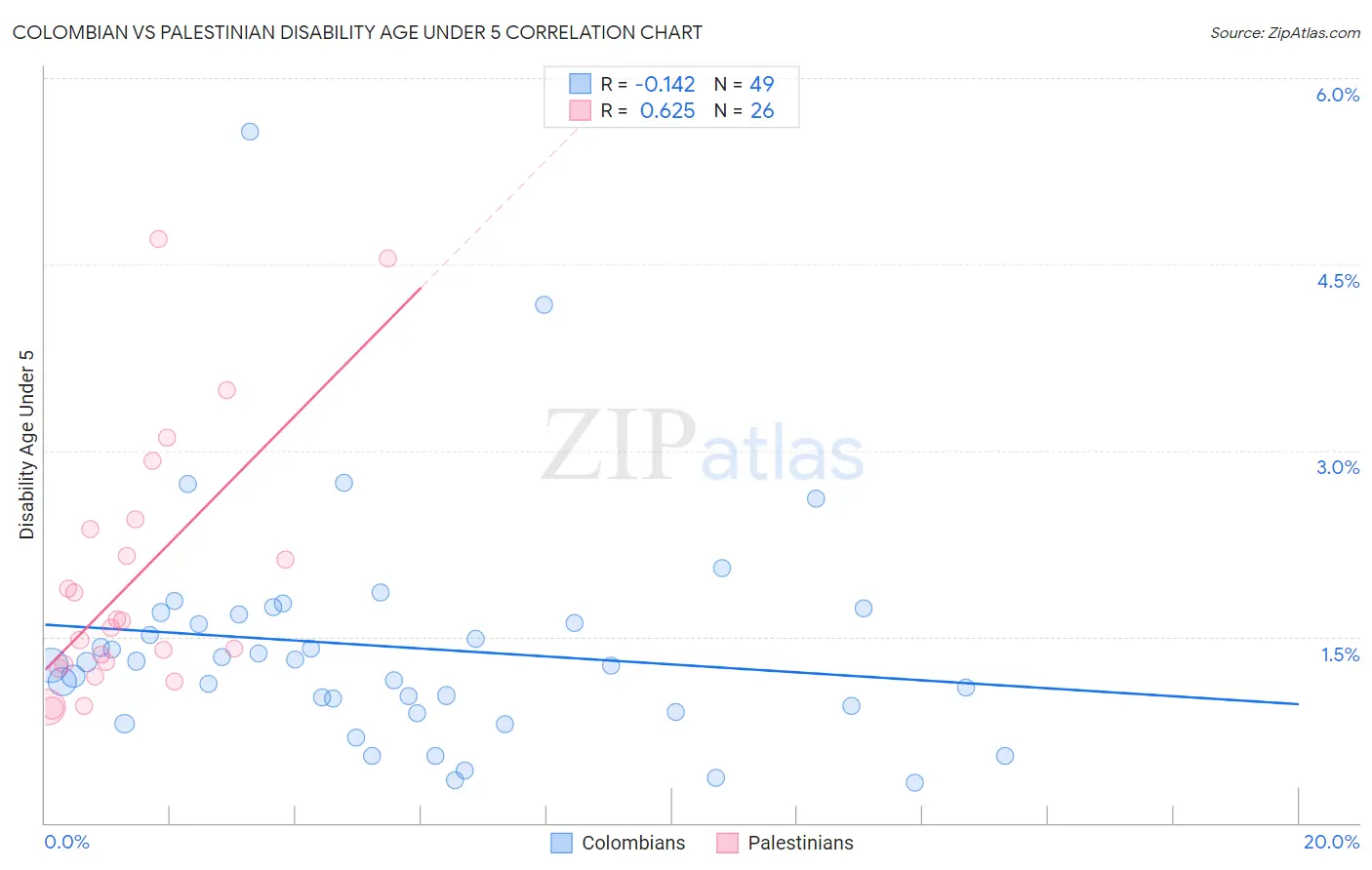 Colombian vs Palestinian Disability Age Under 5