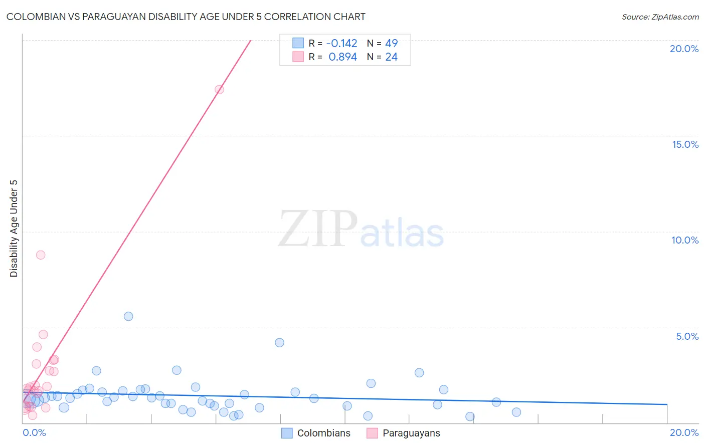 Colombian vs Paraguayan Disability Age Under 5