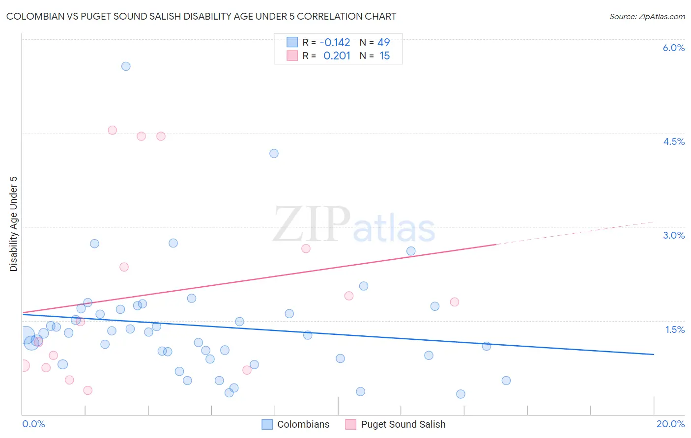 Colombian vs Puget Sound Salish Disability Age Under 5