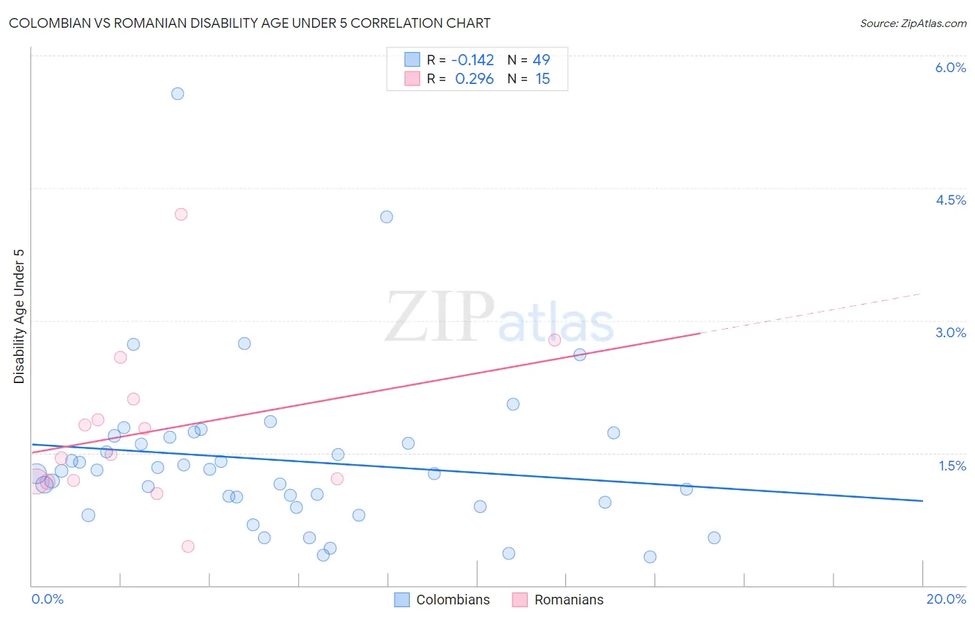 Colombian vs Romanian Disability Age Under 5