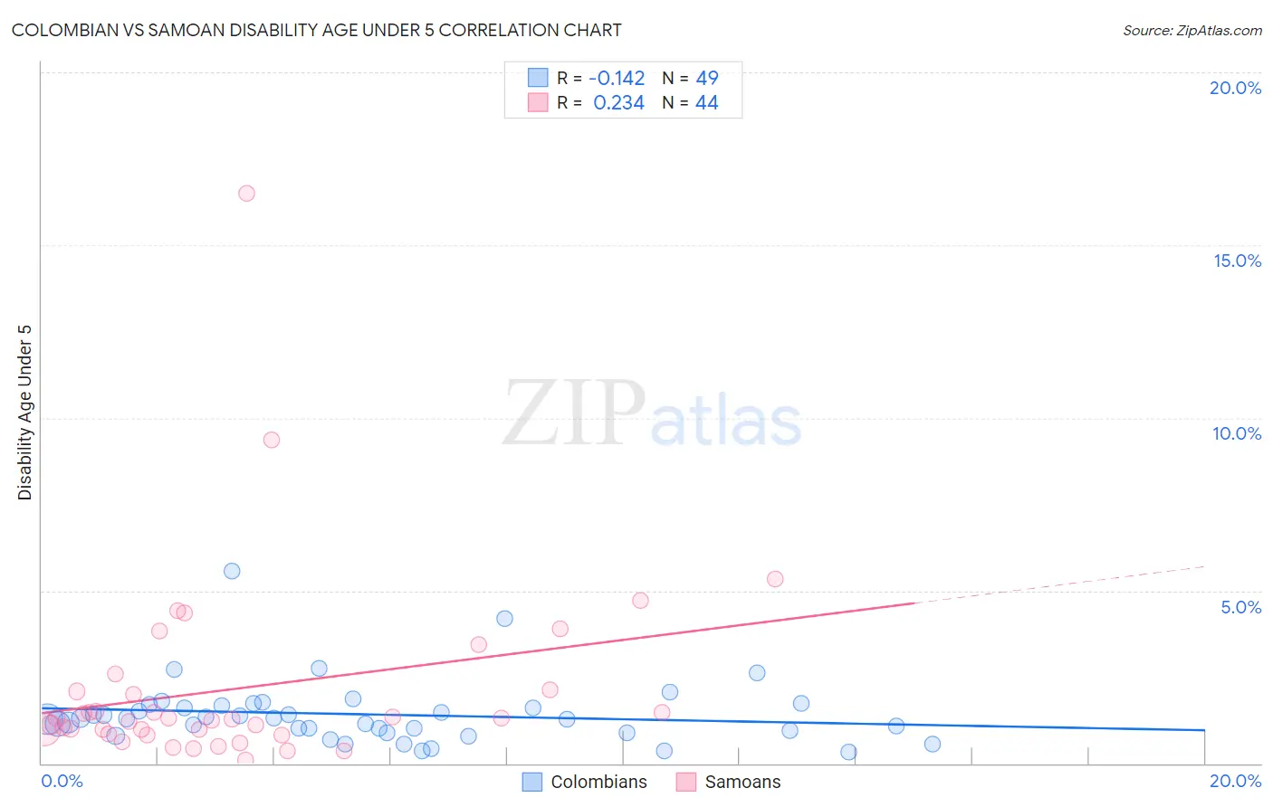 Colombian vs Samoan Disability Age Under 5