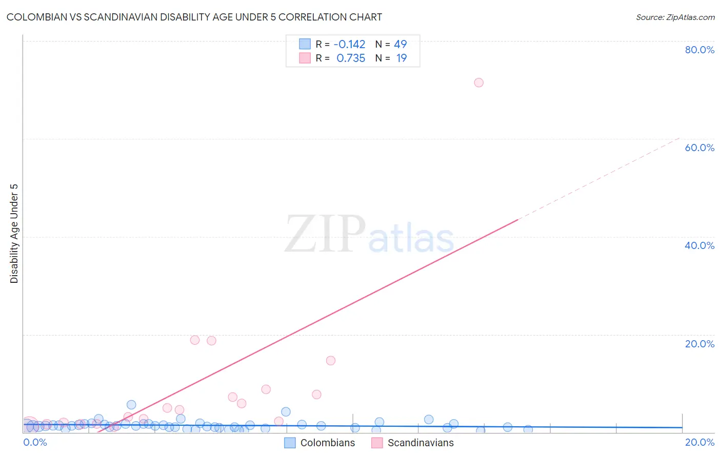 Colombian vs Scandinavian Disability Age Under 5