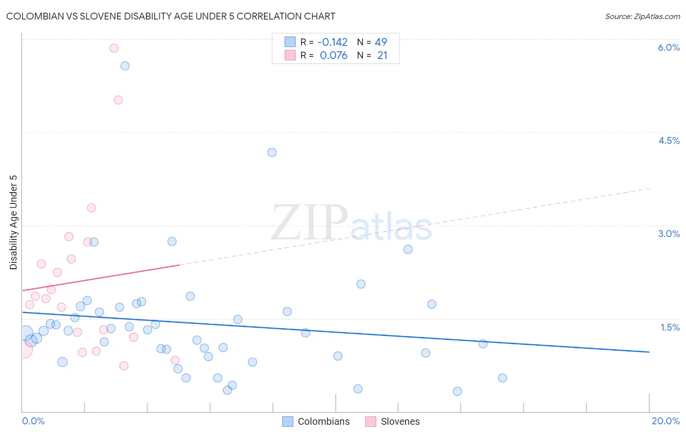 Colombian vs Slovene Disability Age Under 5