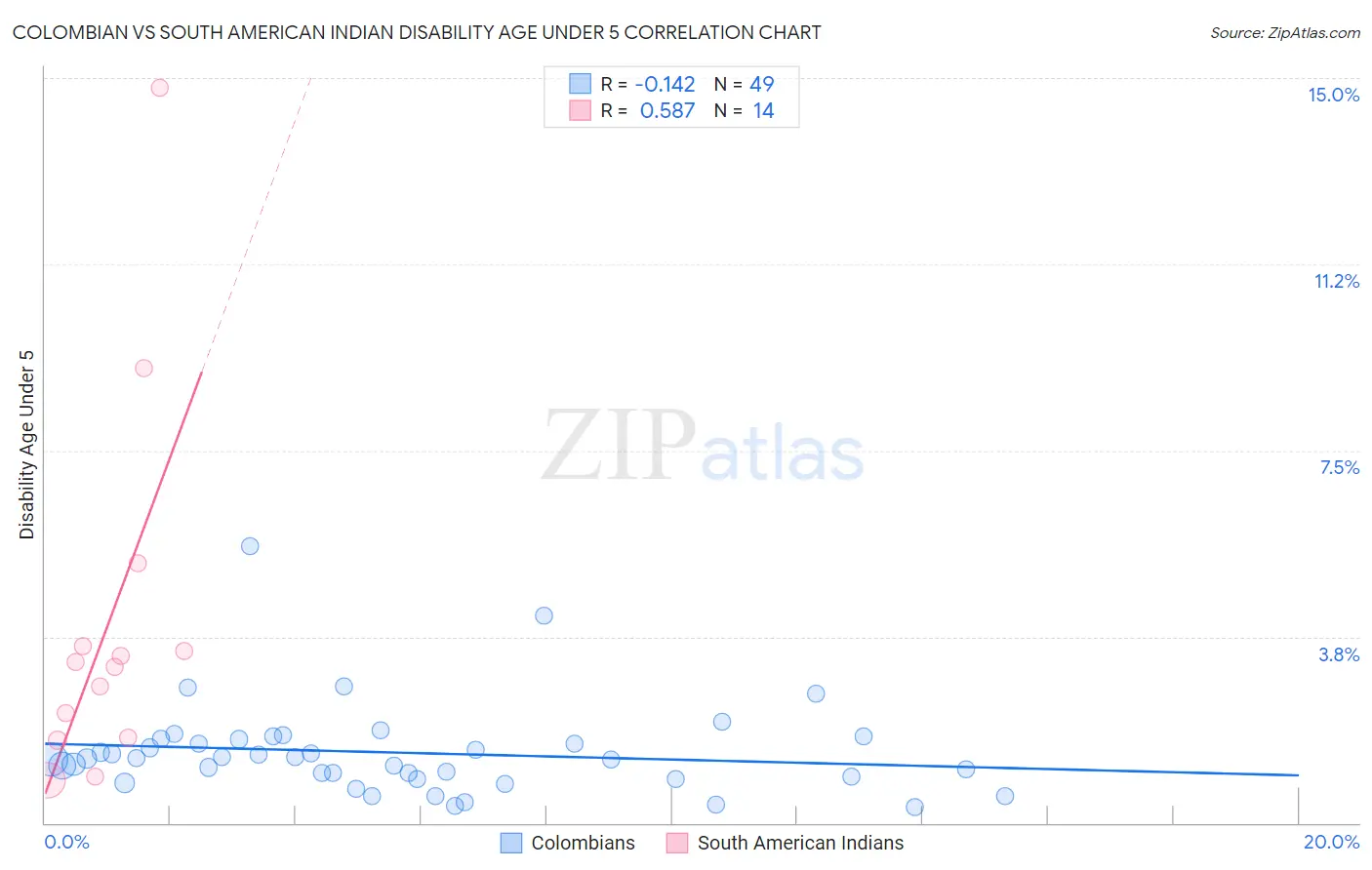 Colombian vs South American Indian Disability Age Under 5