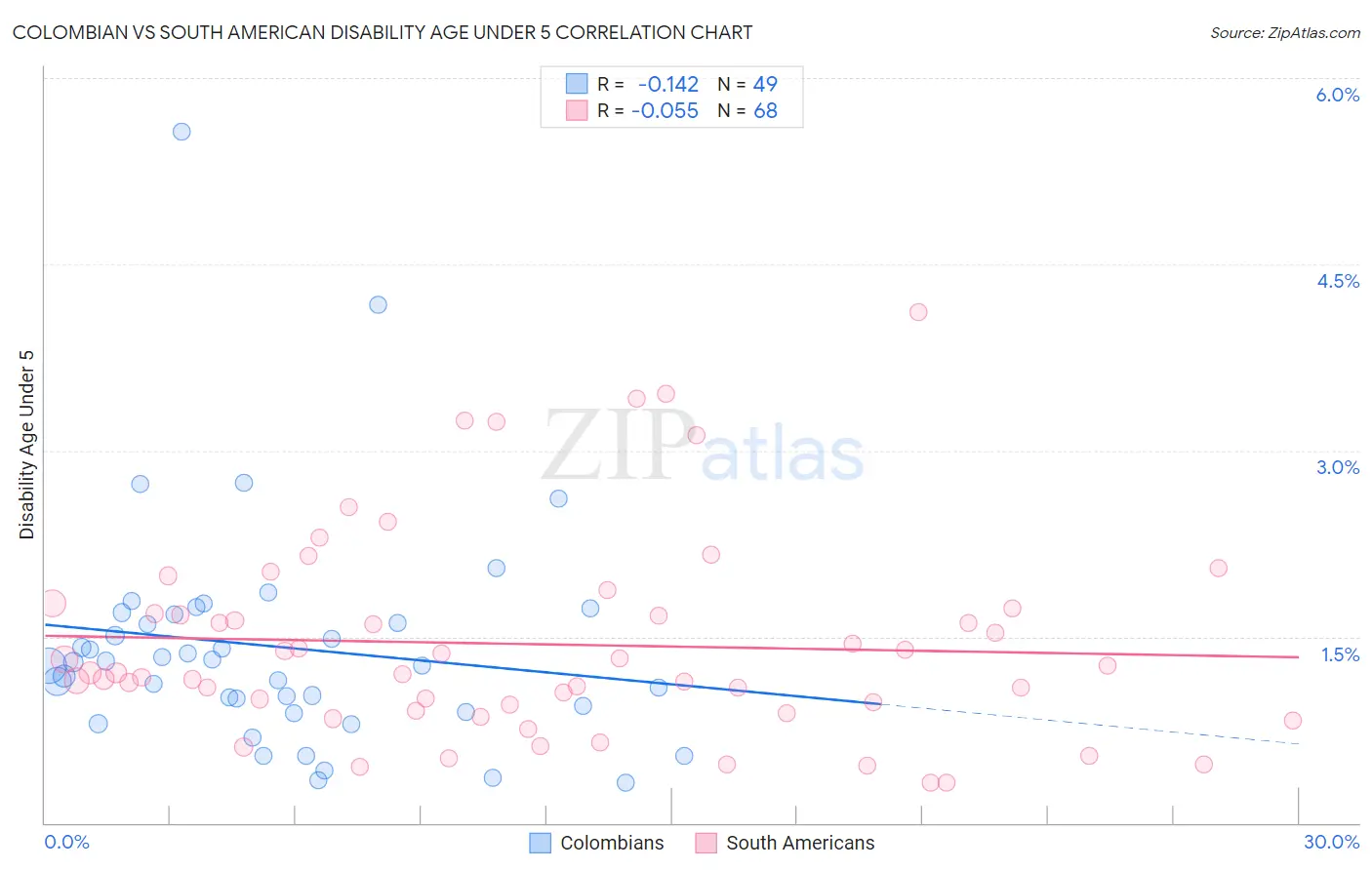Colombian vs South American Disability Age Under 5