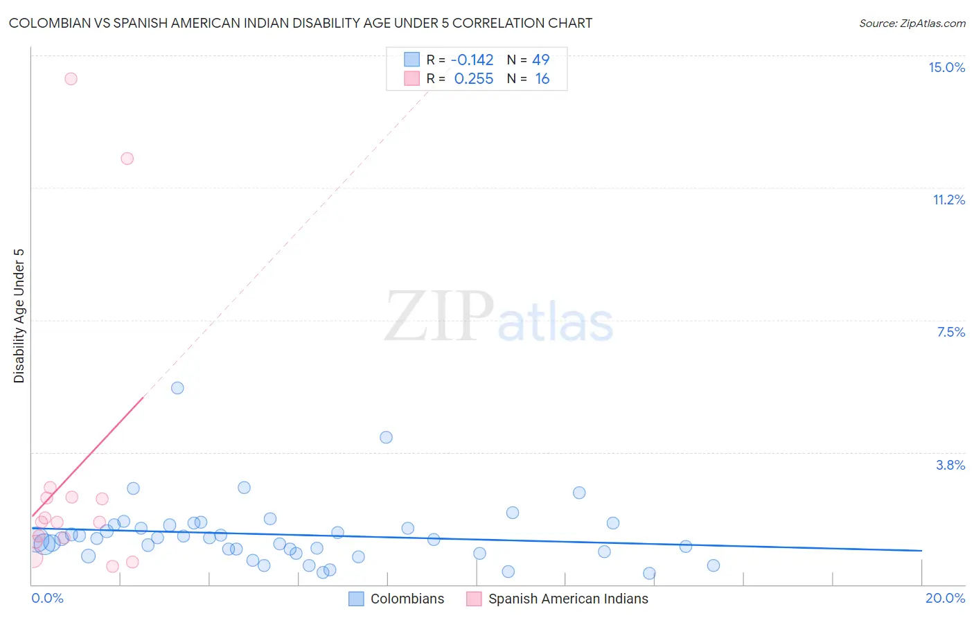 Colombian vs Spanish American Indian Disability Age Under 5