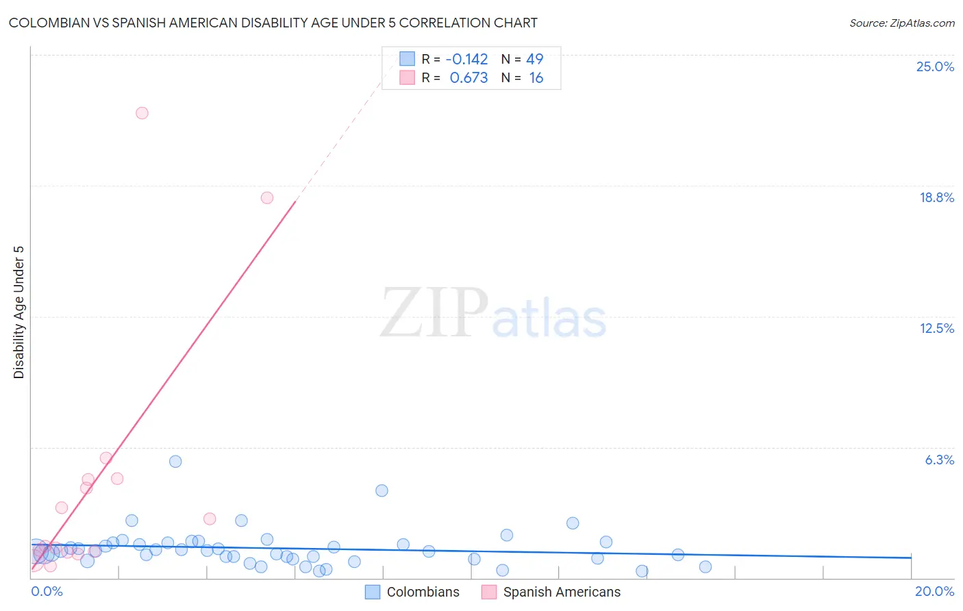 Colombian vs Spanish American Disability Age Under 5