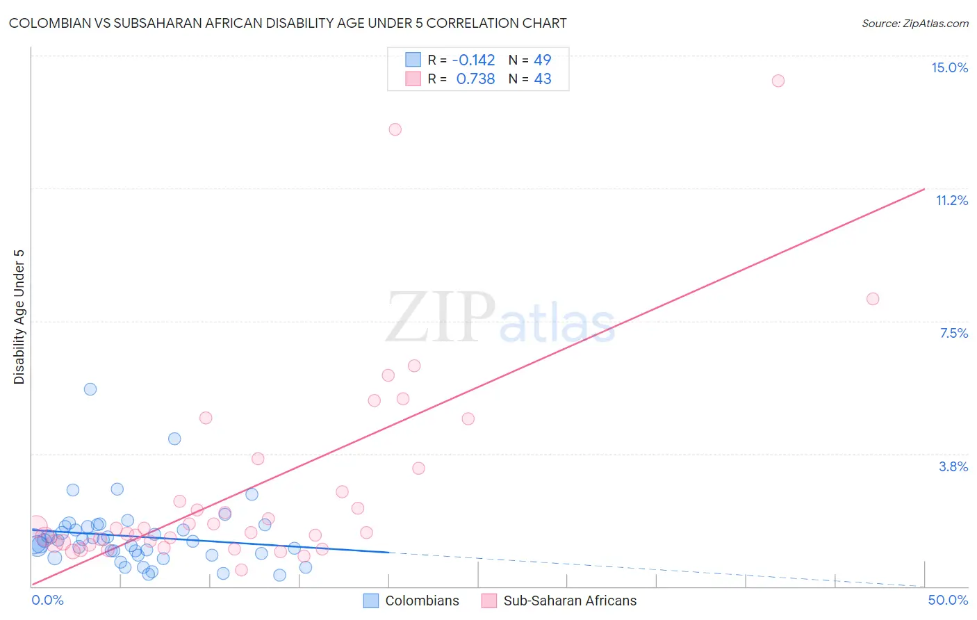 Colombian vs Subsaharan African Disability Age Under 5