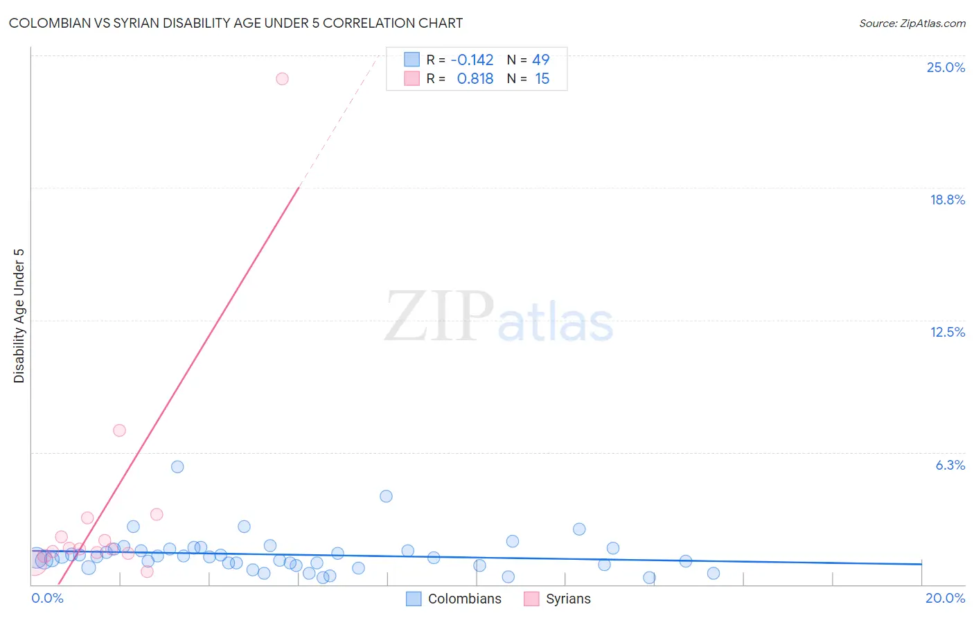 Colombian vs Syrian Disability Age Under 5