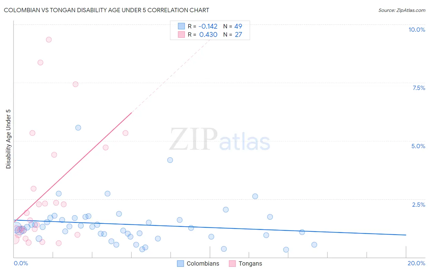 Colombian vs Tongan Disability Age Under 5