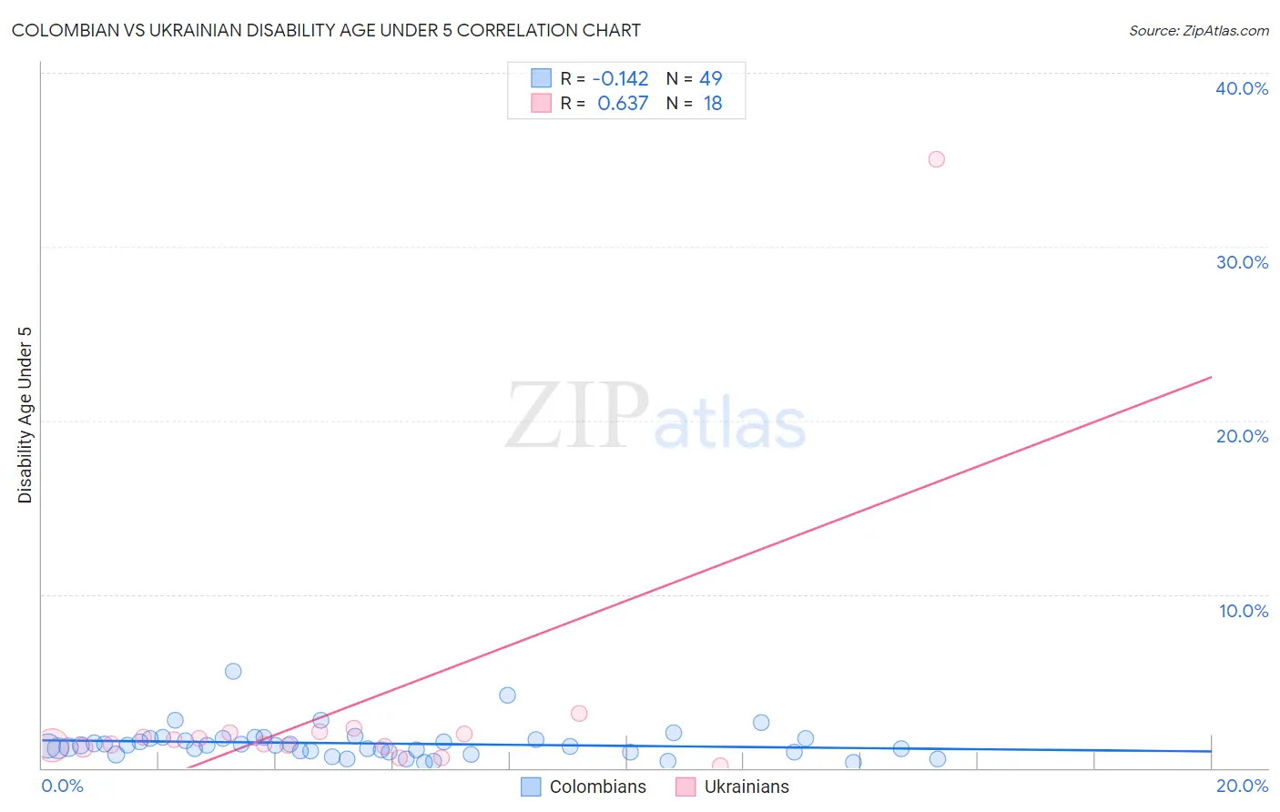 Colombian vs Ukrainian Disability Age Under 5