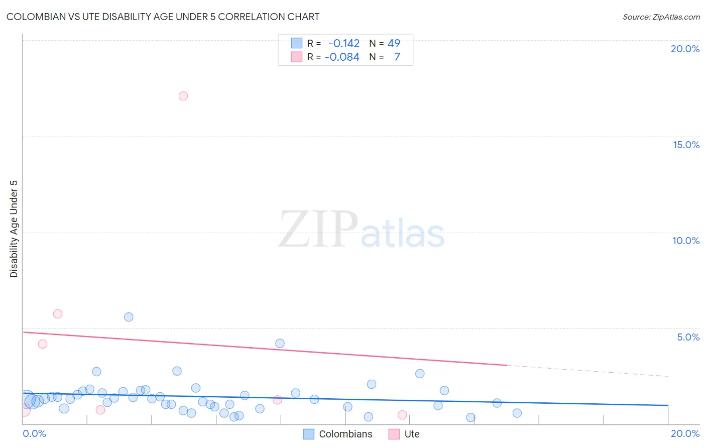 Colombian vs Ute Disability Age Under 5