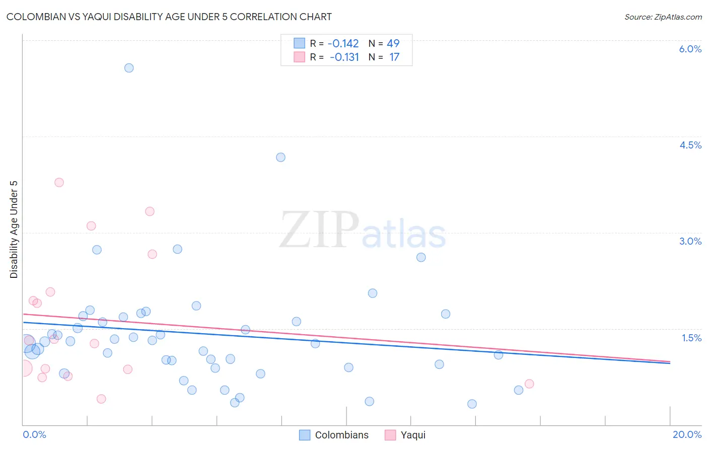 Colombian vs Yaqui Disability Age Under 5