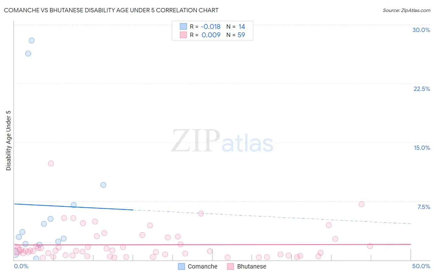 Comanche vs Bhutanese Disability Age Under 5