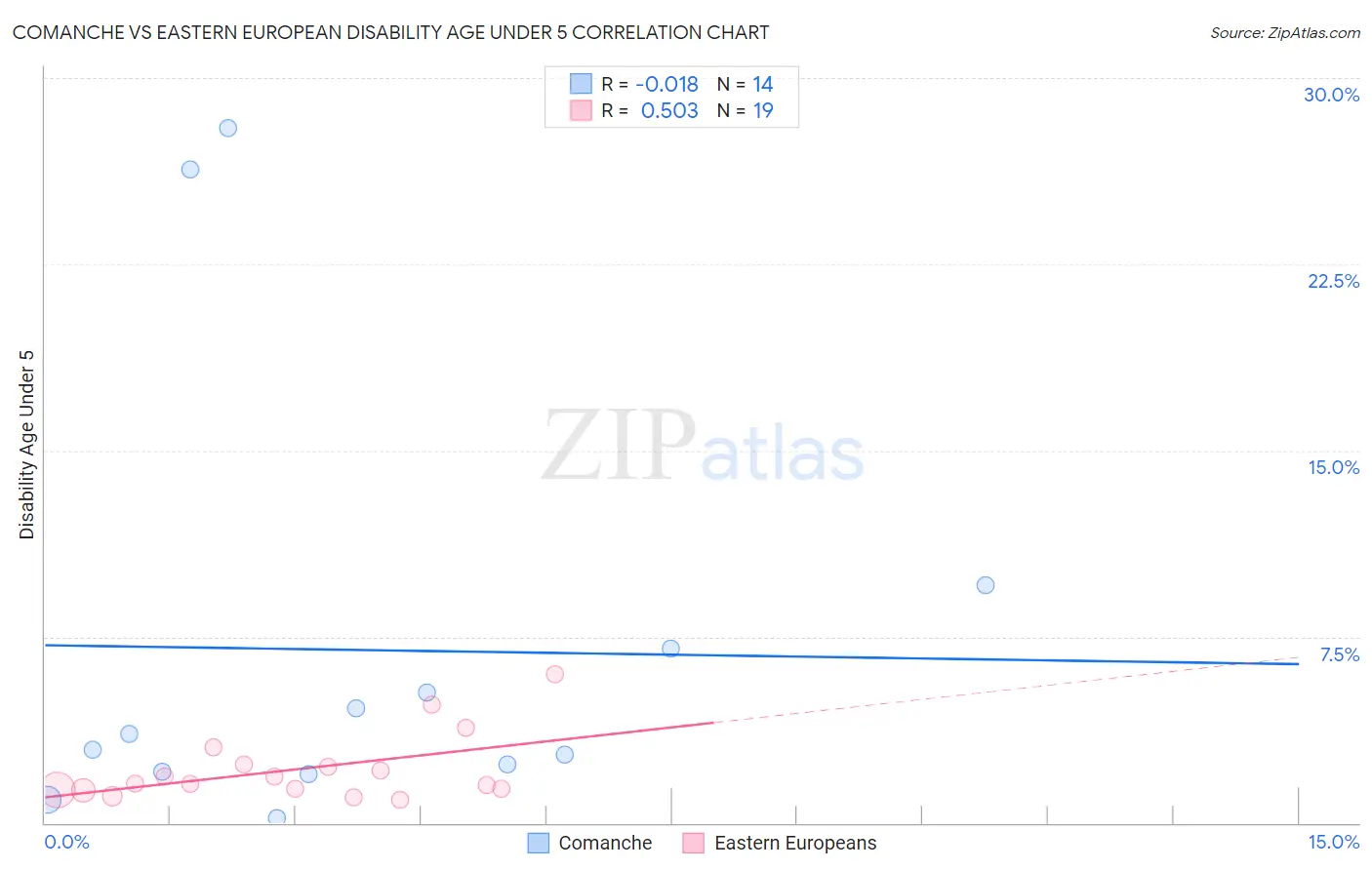 Comanche vs Eastern European Disability Age Under 5