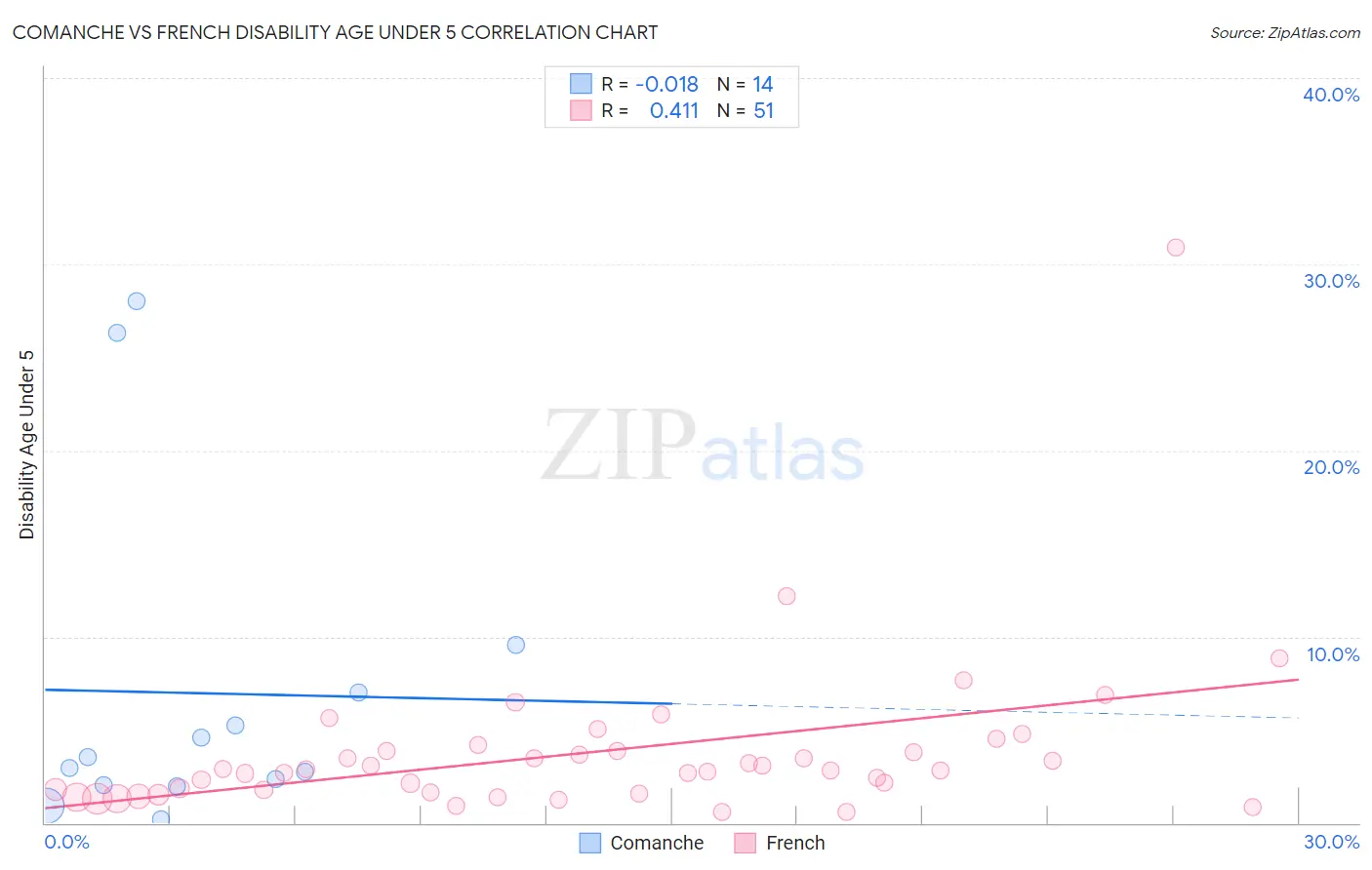 Comanche vs French Disability Age Under 5