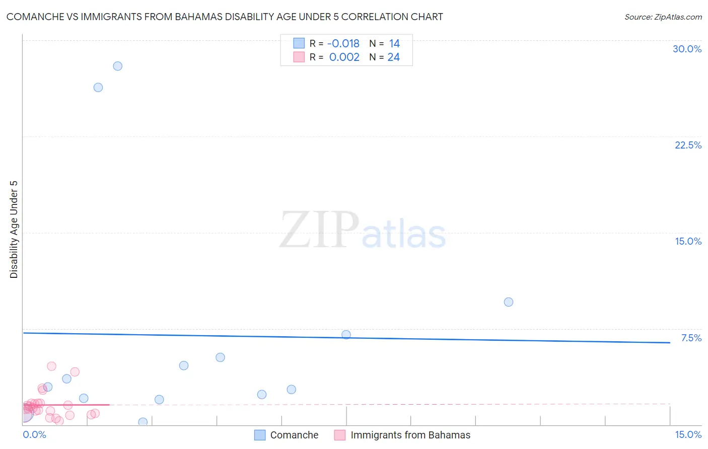 Comanche vs Immigrants from Bahamas Disability Age Under 5