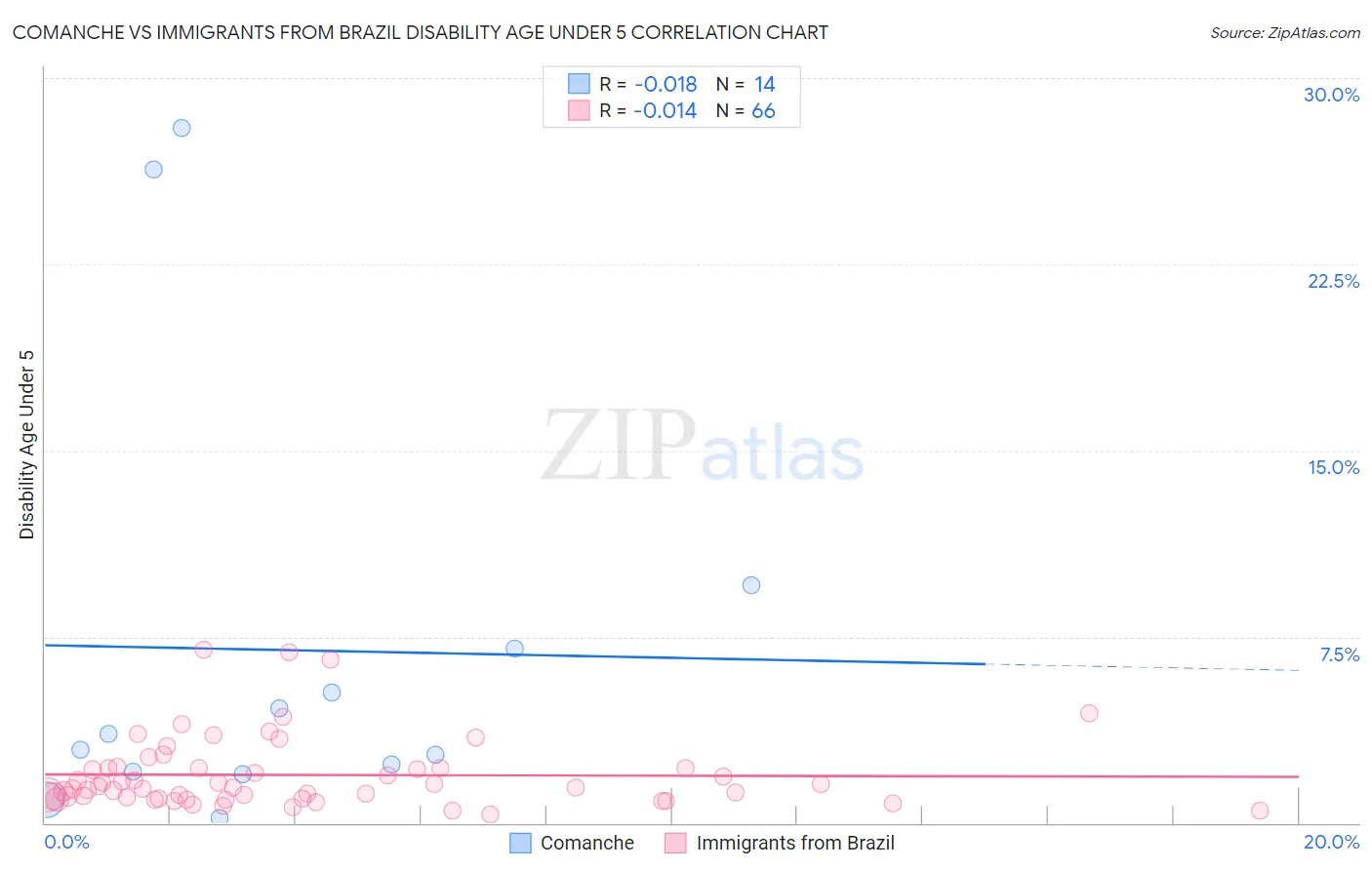 Comanche vs Immigrants from Brazil Disability Age Under 5