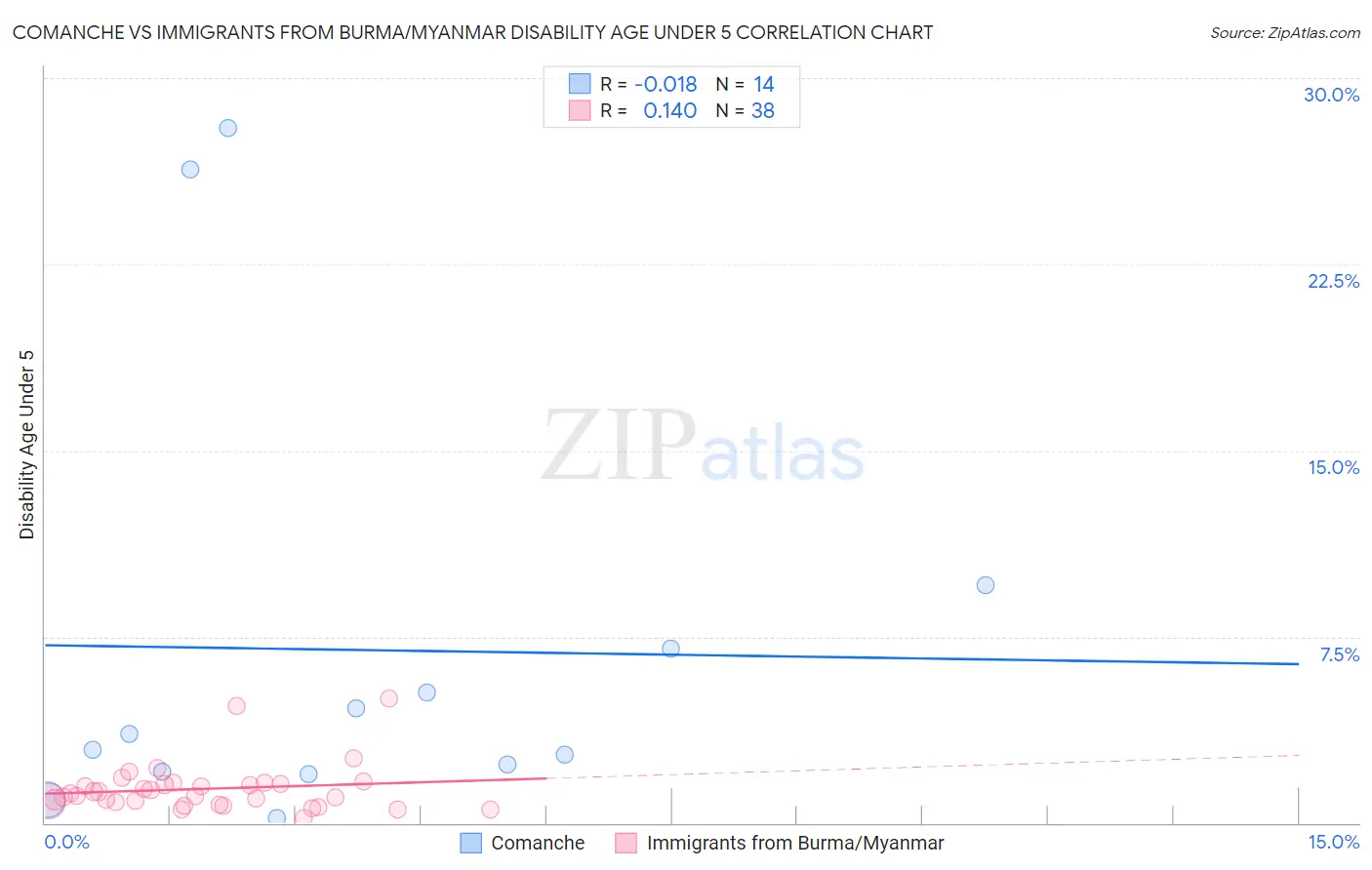 Comanche vs Immigrants from Burma/Myanmar Disability Age Under 5