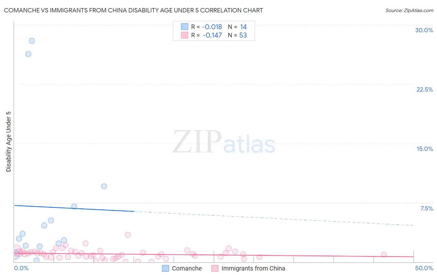 Comanche vs Immigrants from China Disability Age Under 5