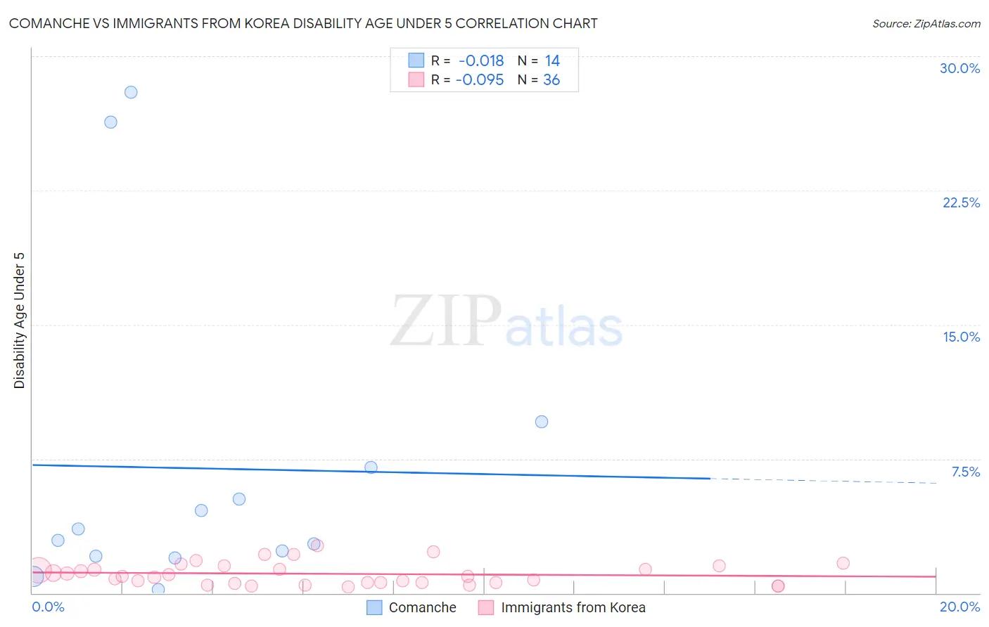 Comanche vs Immigrants from Korea Disability Age Under 5