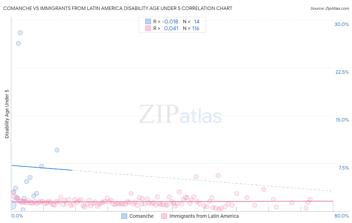 Comanche vs Immigrants from Latin America Disability Age Under 5