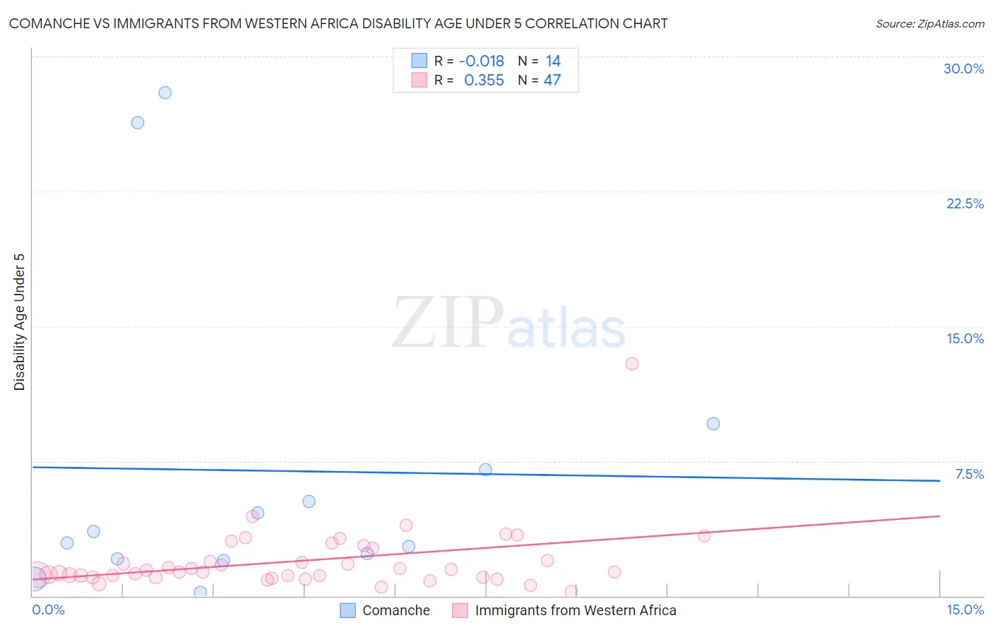 Comanche vs Immigrants from Western Africa Disability Age Under 5