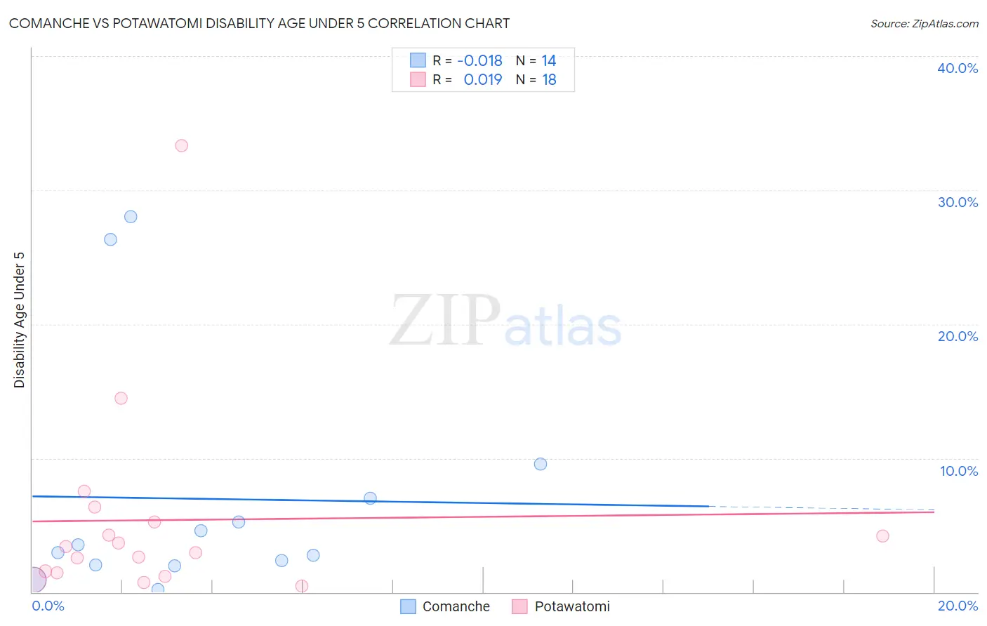 Comanche vs Potawatomi Disability Age Under 5