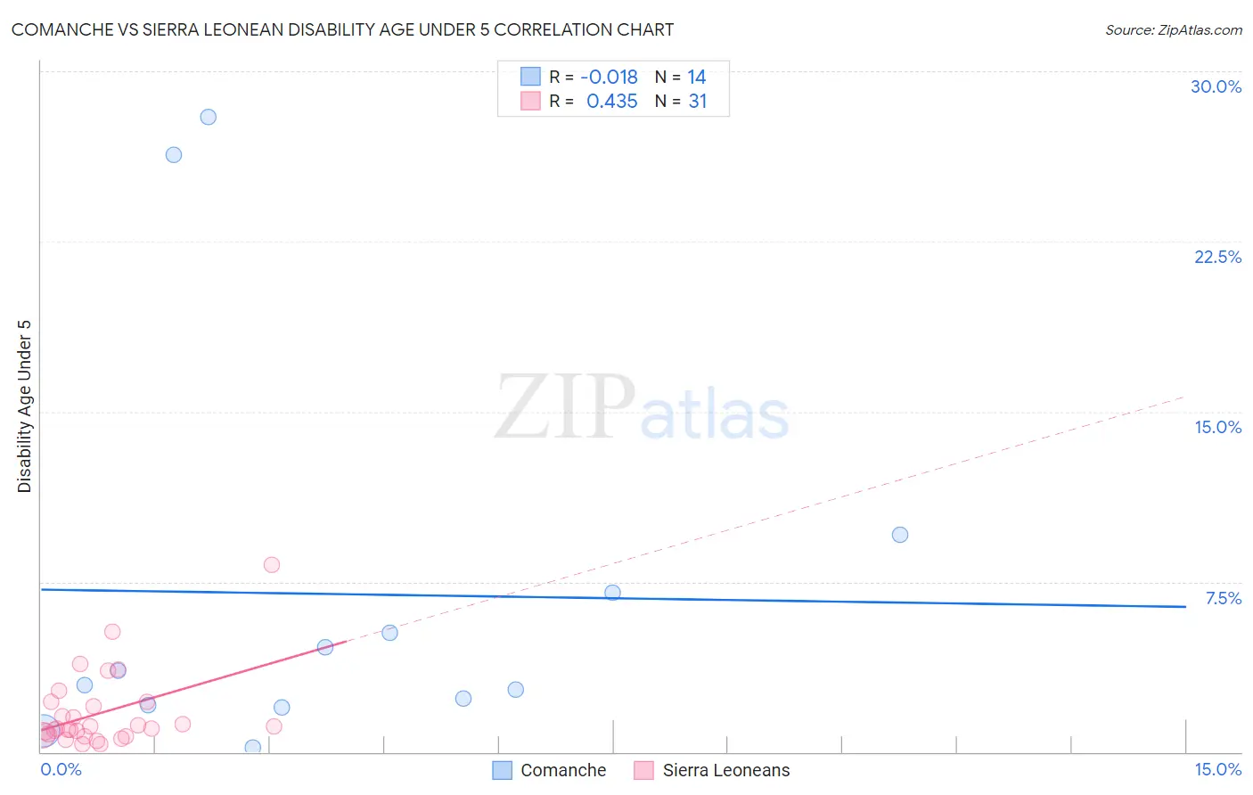 Comanche vs Sierra Leonean Disability Age Under 5