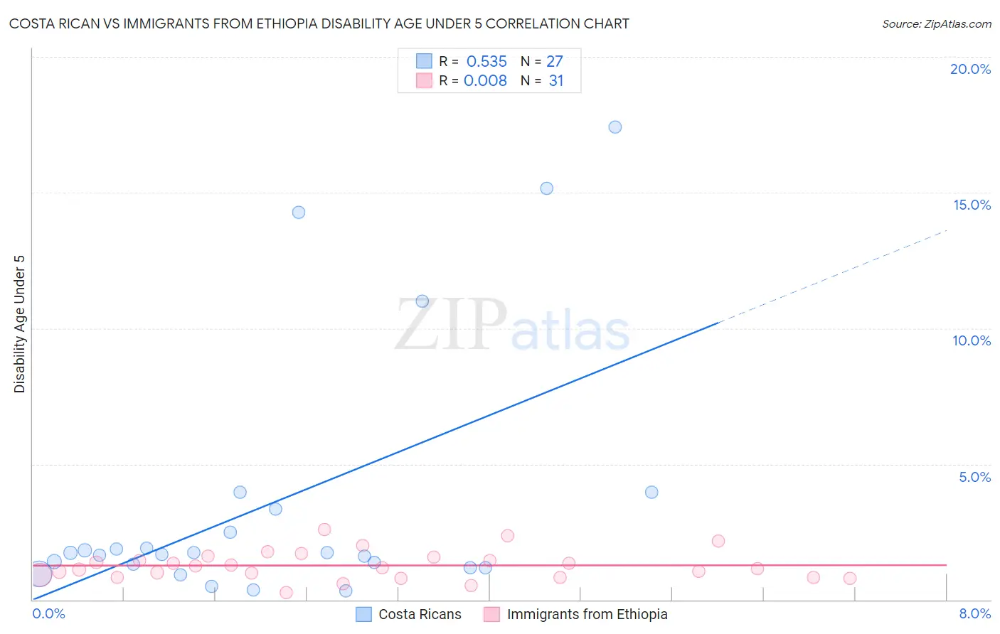 Costa Rican vs Immigrants from Ethiopia Disability Age Under 5
