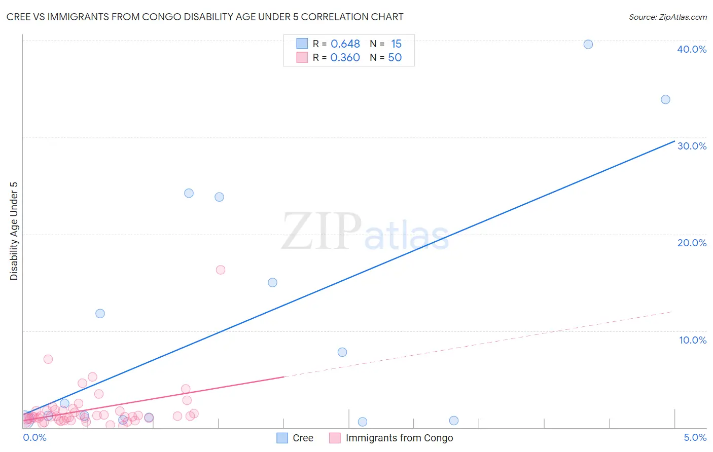 Cree vs Immigrants from Congo Disability Age Under 5