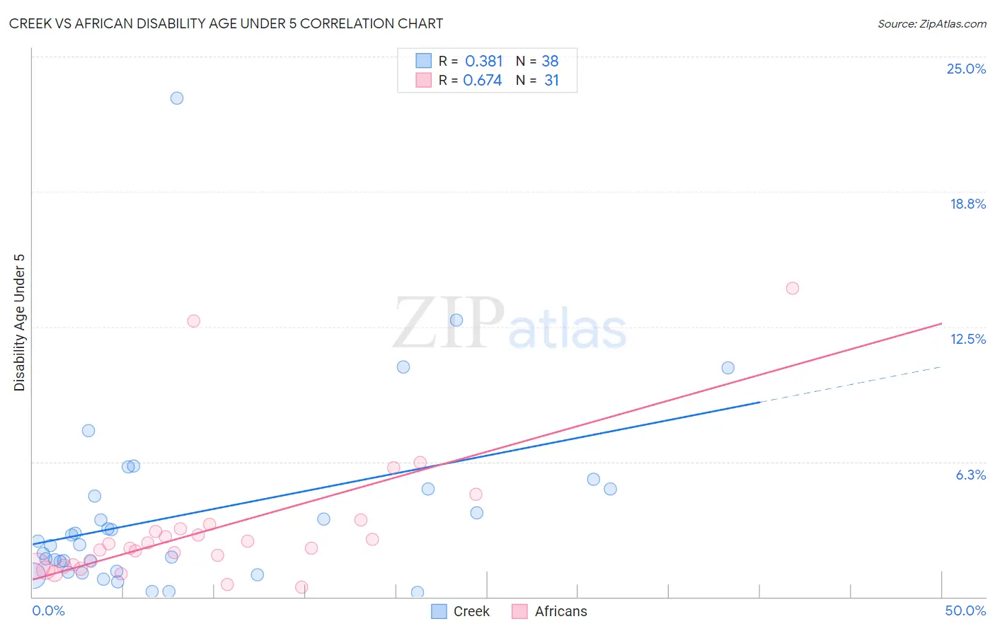 Creek vs African Disability Age Under 5