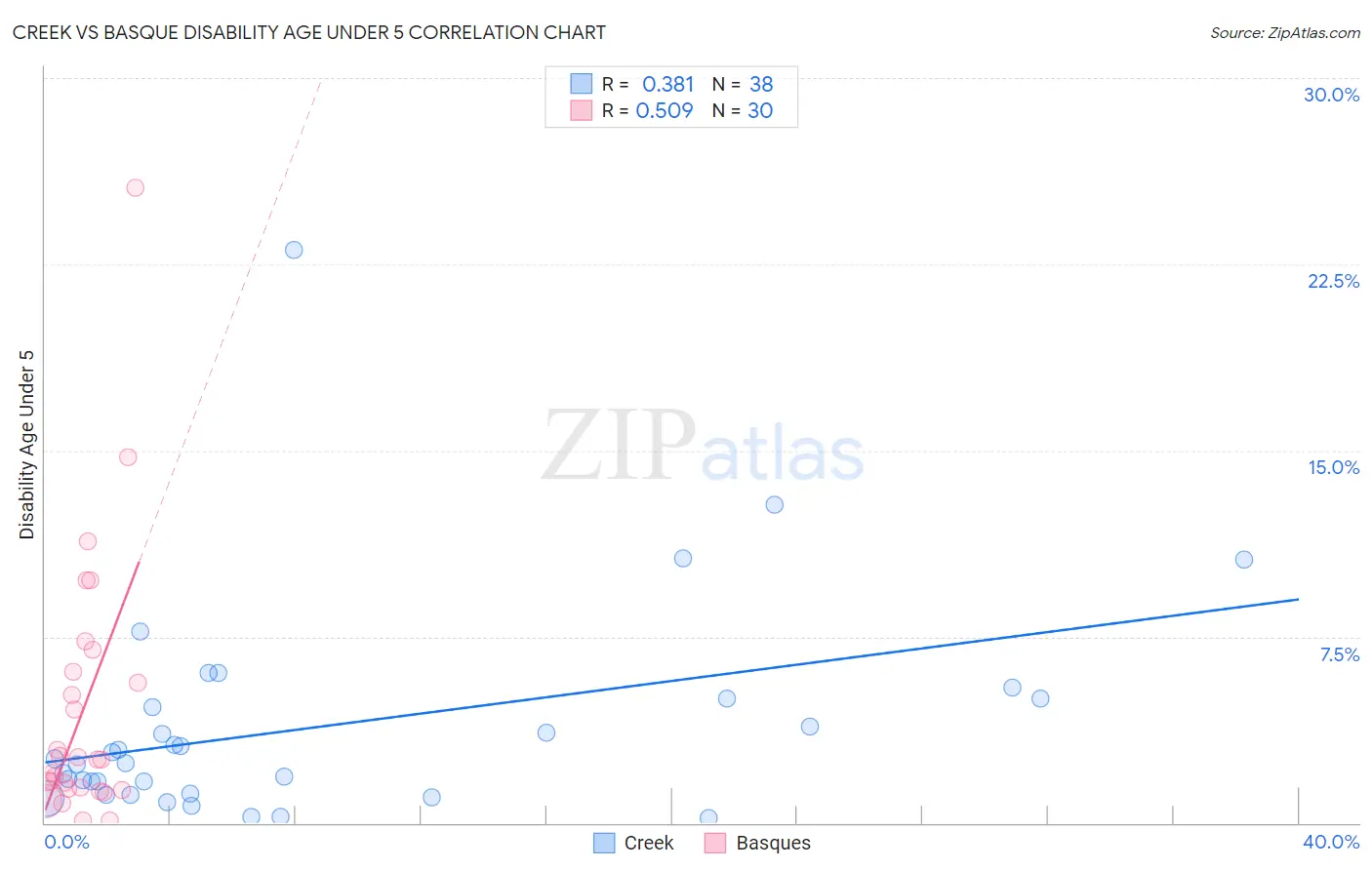 Creek vs Basque Disability Age Under 5