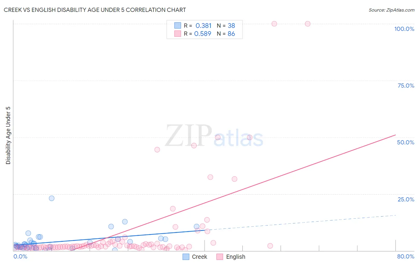 Creek vs English Disability Age Under 5