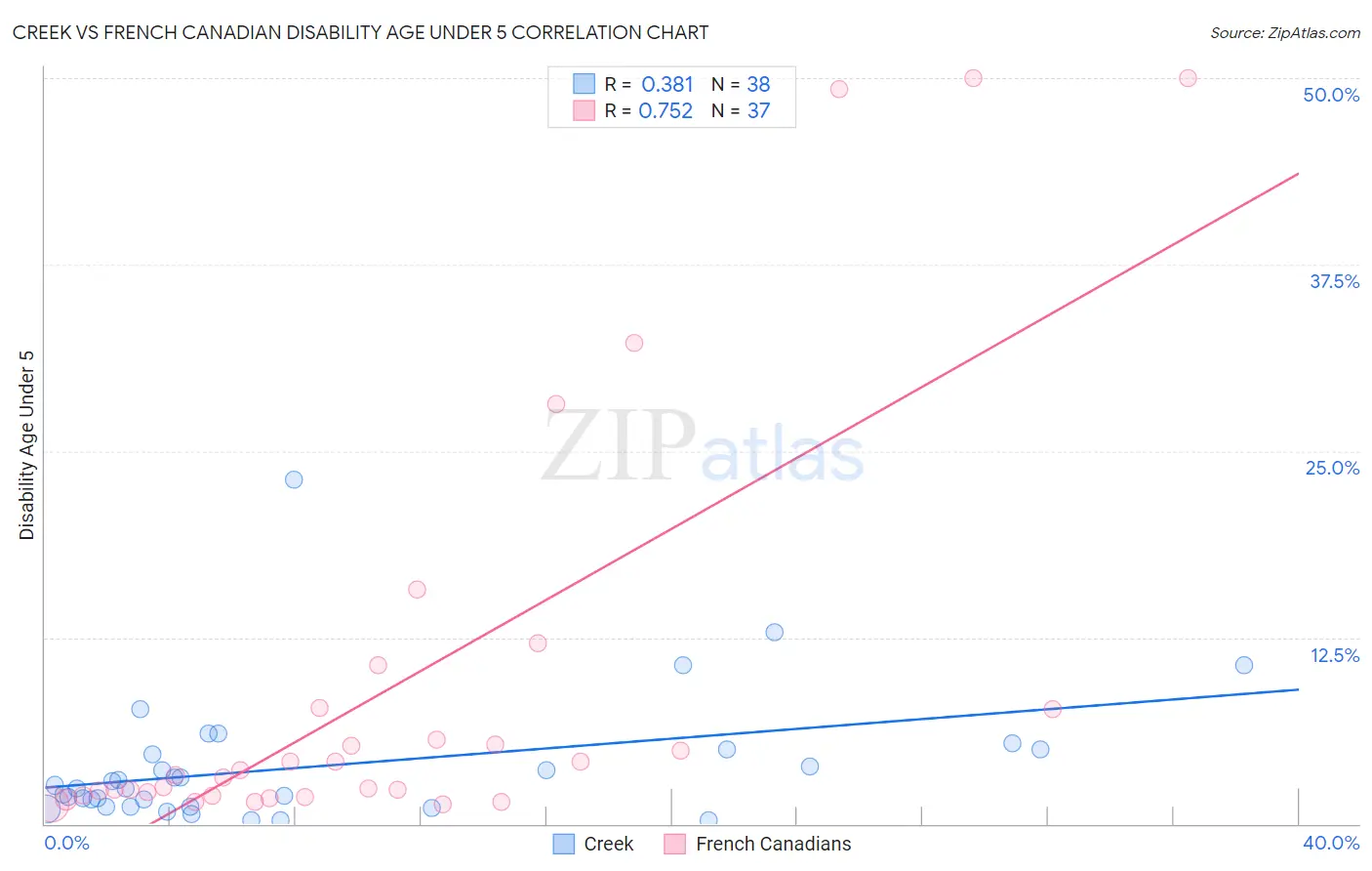 Creek vs French Canadian Disability Age Under 5