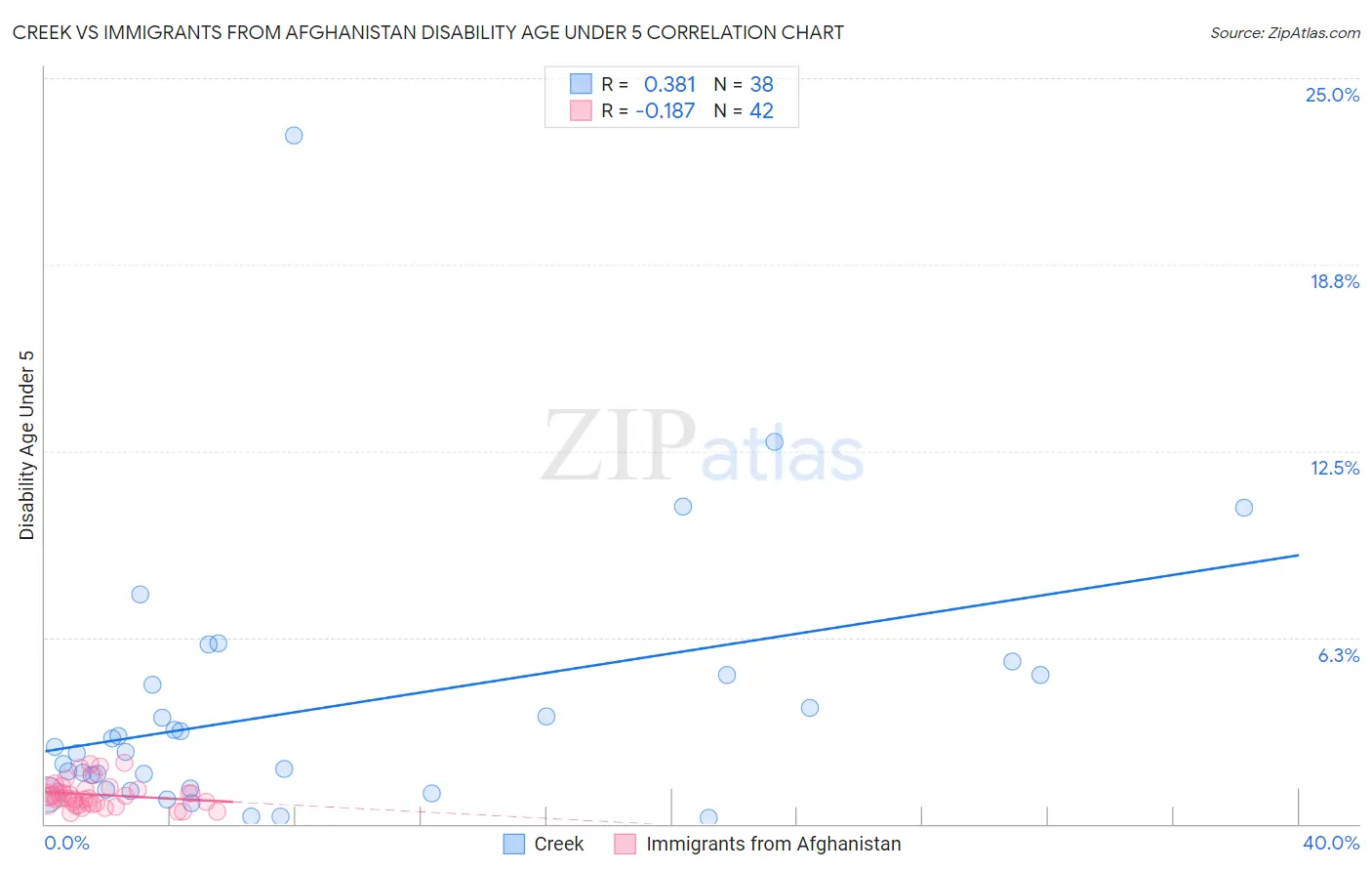 Creek vs Immigrants from Afghanistan Disability Age Under 5