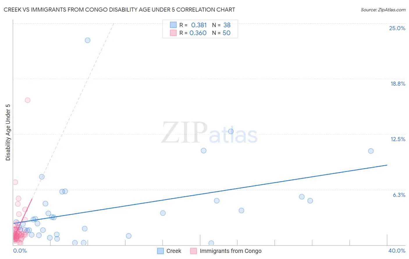 Creek vs Immigrants from Congo Disability Age Under 5