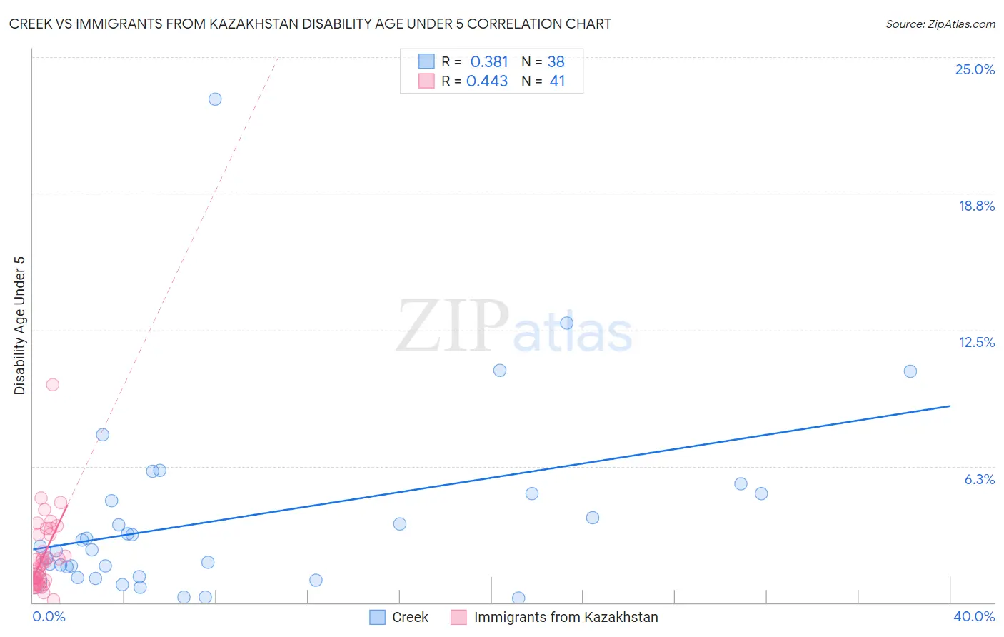 Creek vs Immigrants from Kazakhstan Disability Age Under 5