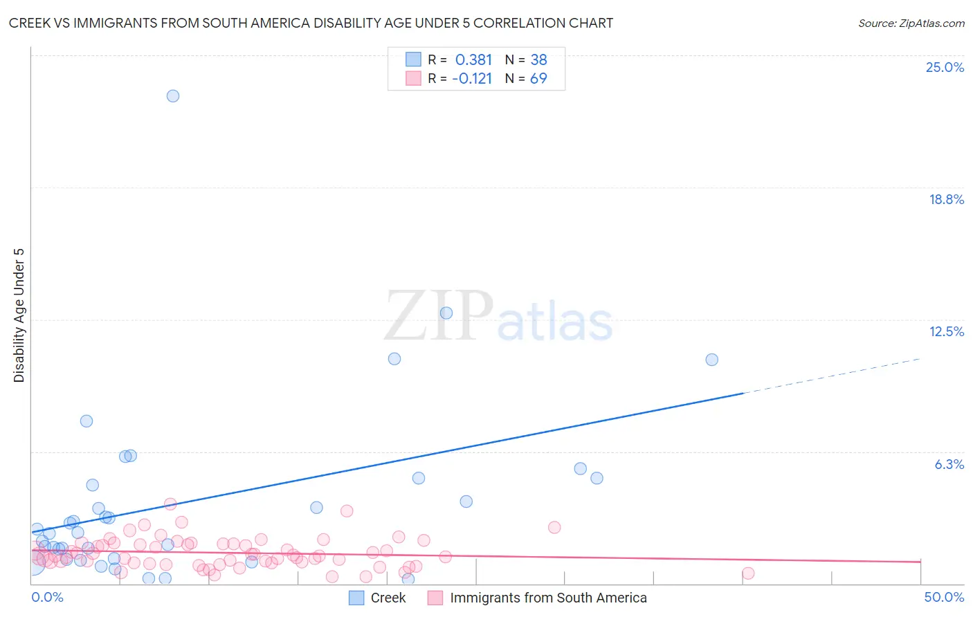 Creek vs Immigrants from South America Disability Age Under 5