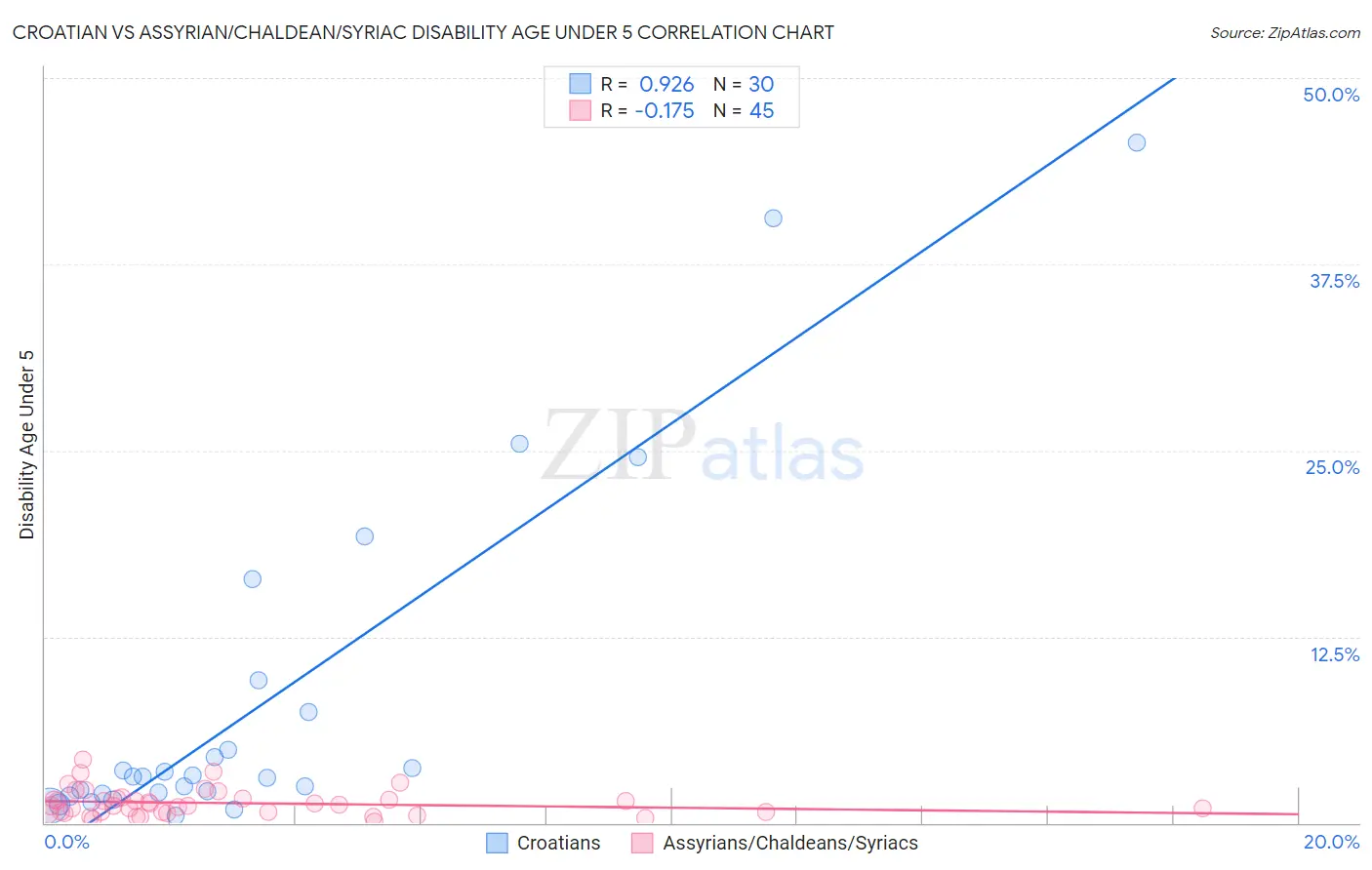 Croatian vs Assyrian/Chaldean/Syriac Disability Age Under 5