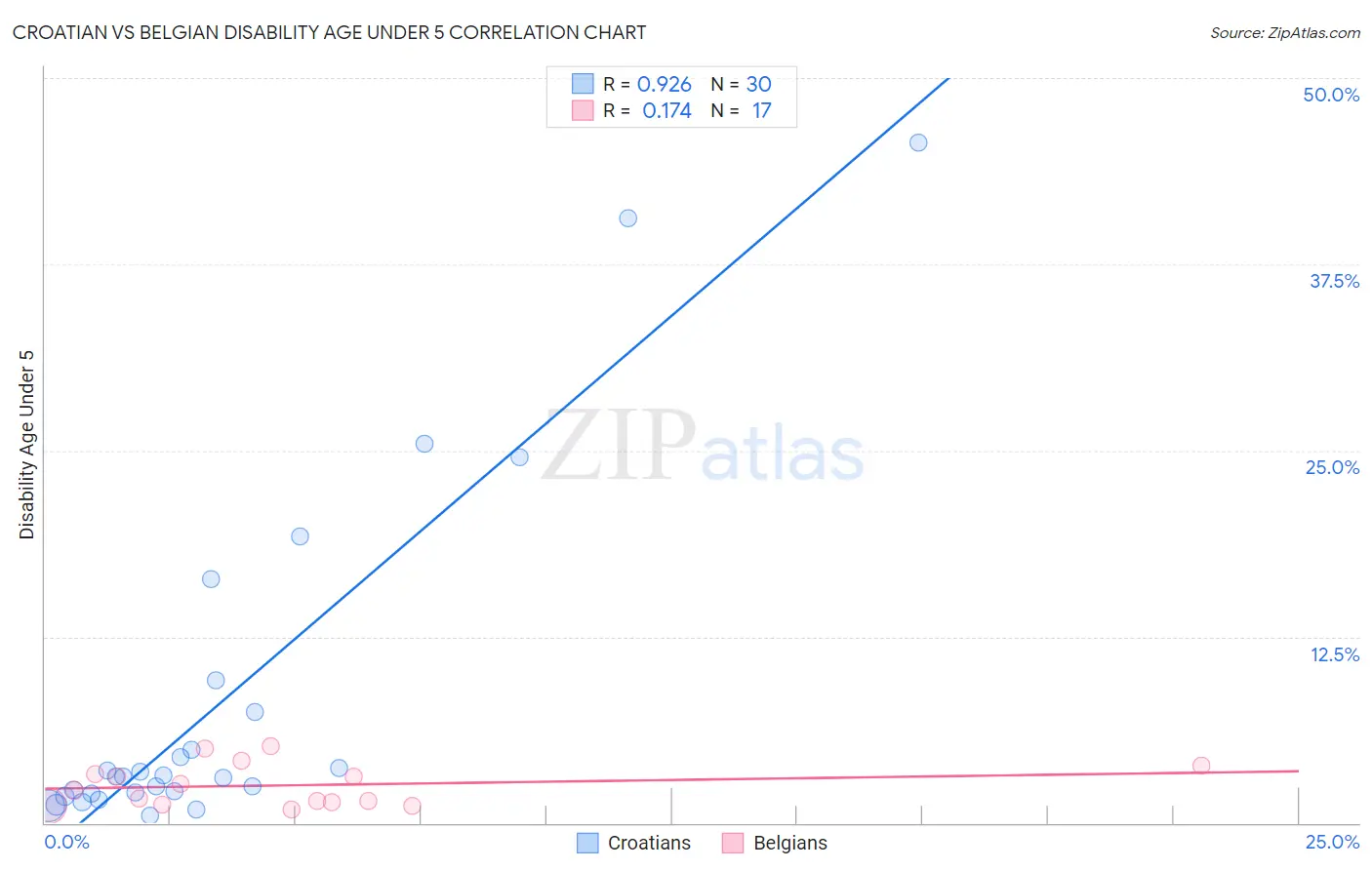 Croatian vs Belgian Disability Age Under 5