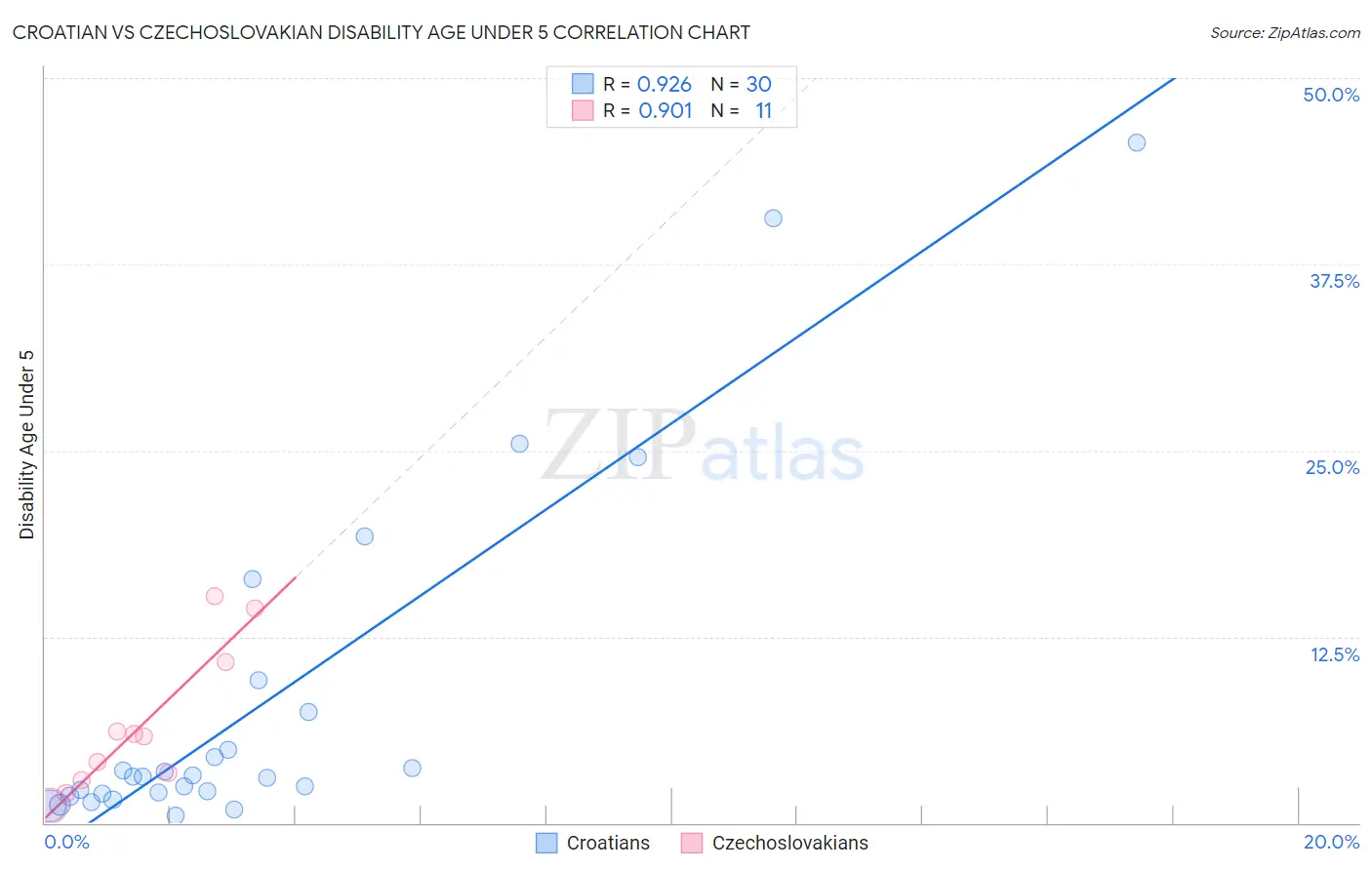 Croatian vs Czechoslovakian Disability Age Under 5