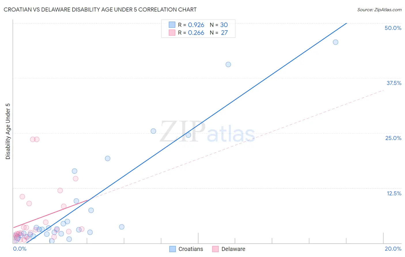 Croatian vs Delaware Disability Age Under 5